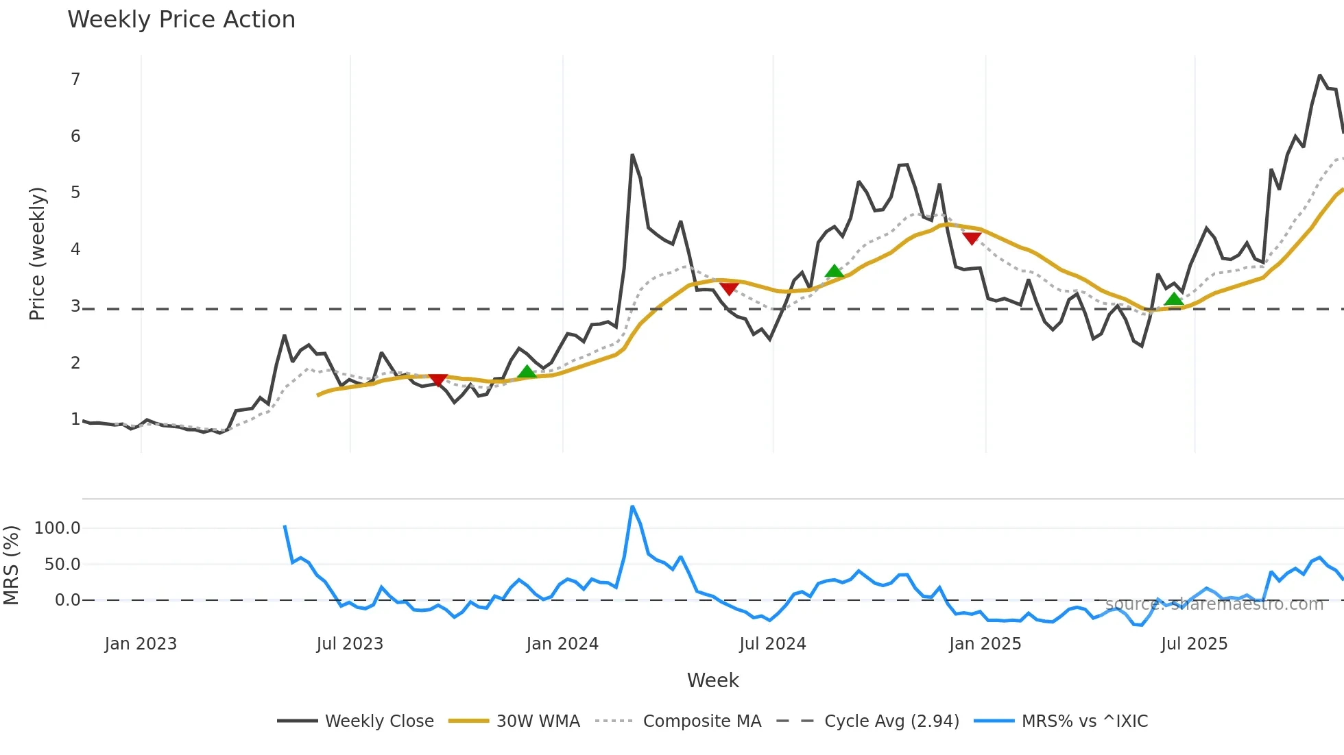 AQST weekly Price Action chart, closing 2025-11-07