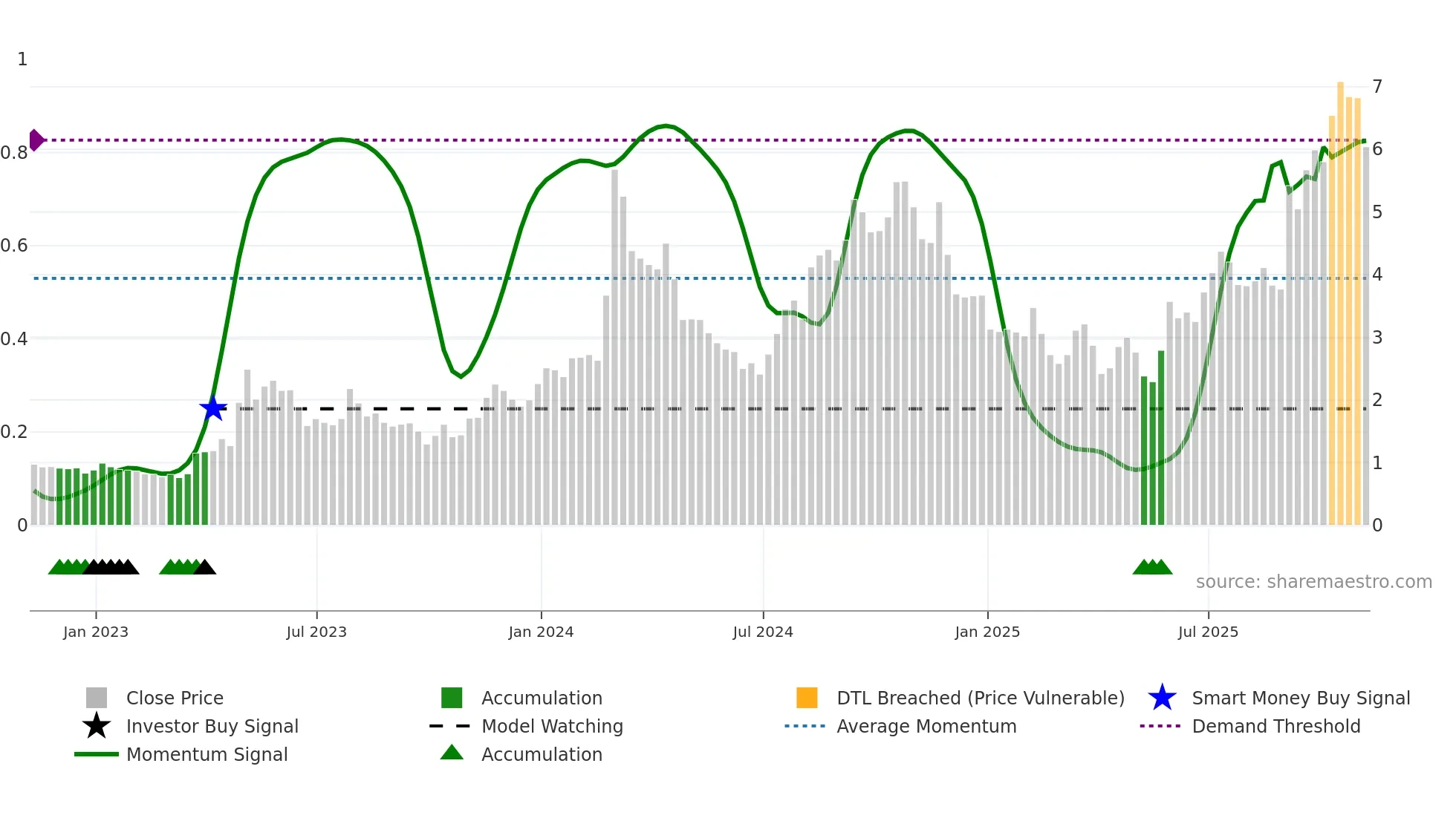AQST weekly Smart Money chart