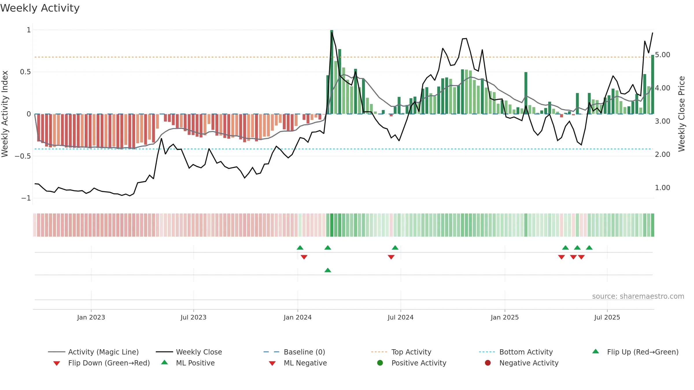 AQST weekly Activity chart, closing 2025-09-19.