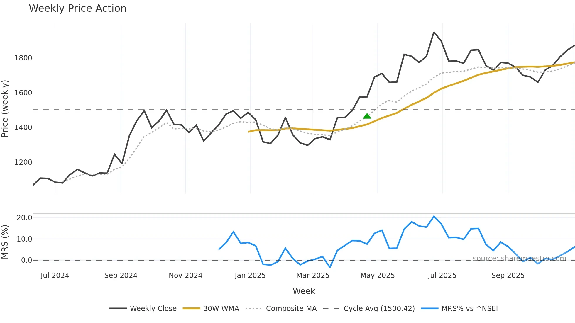 BHARTIHEXA weekly Price Action chart, closing 2025-11-03