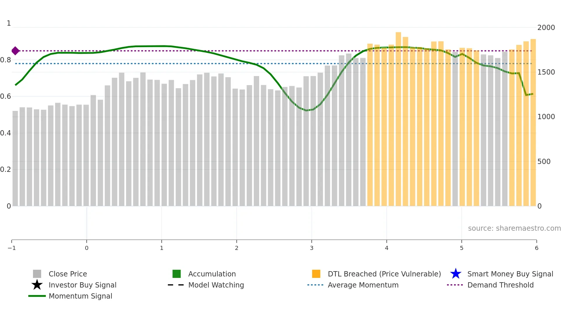 BHARTIHEXA weekly Smart Money chart