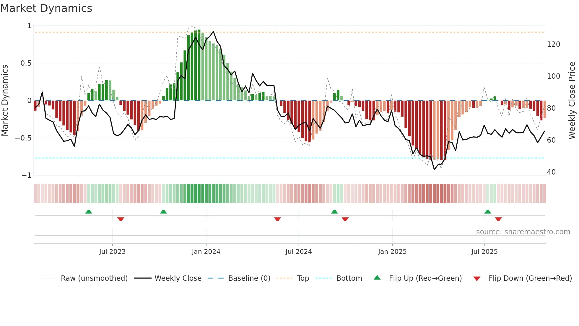 GLOBAL weekly Market Dynamics chart