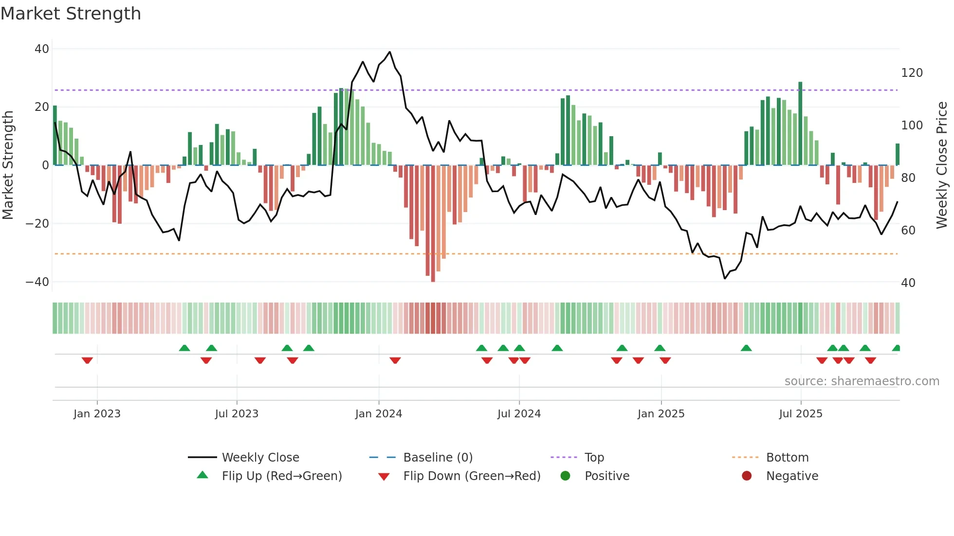 GLOBAL weekly Market Strength chart
