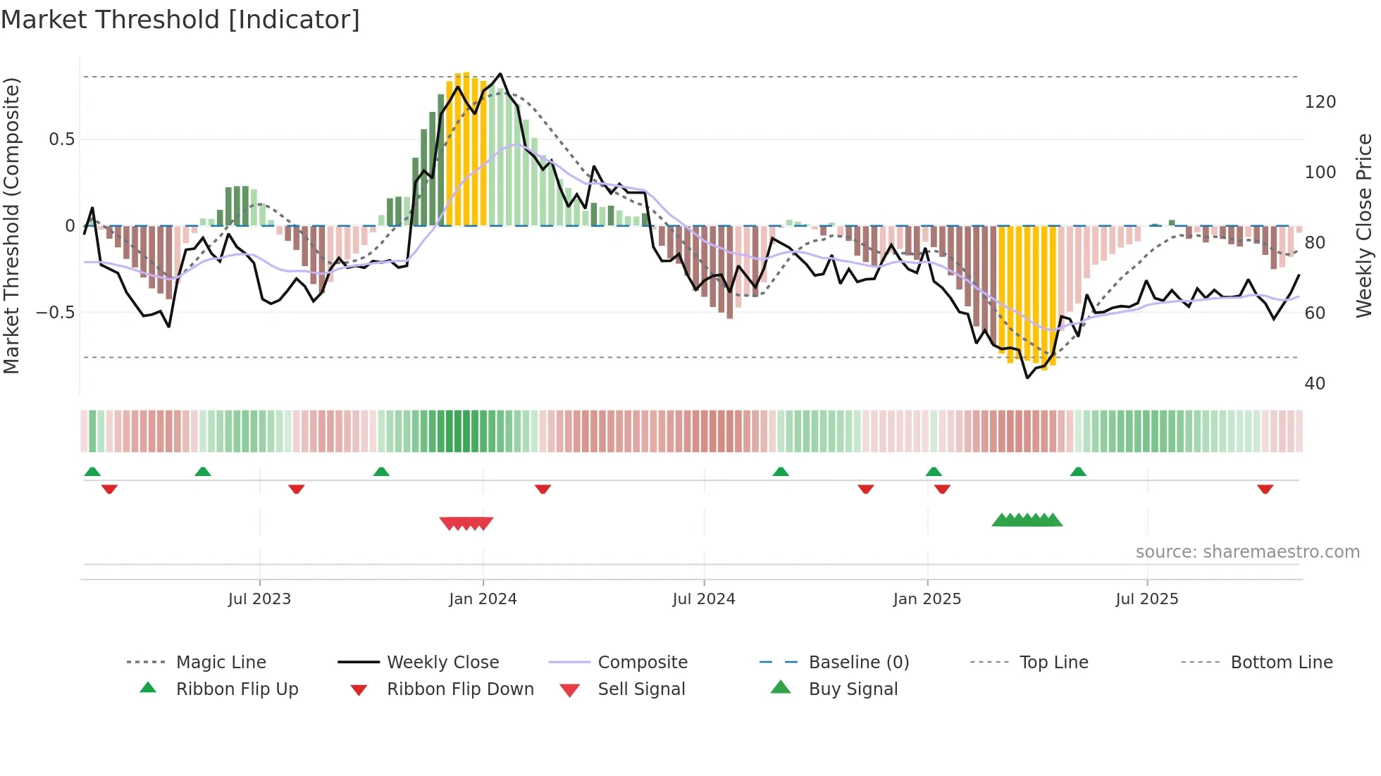 GLOBAL weekly Market Threshold chart