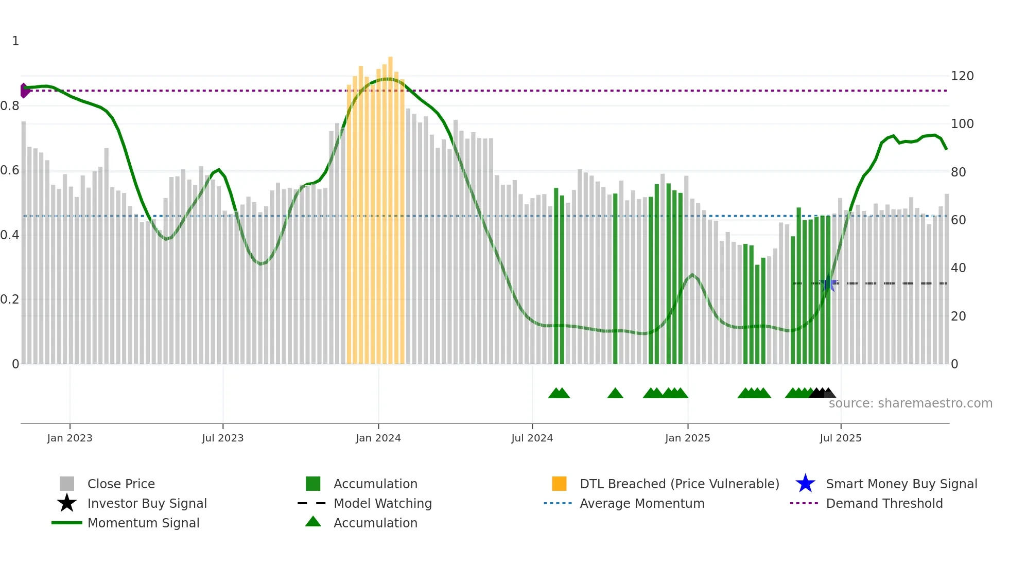 GLOBAL weekly Smart Money chart