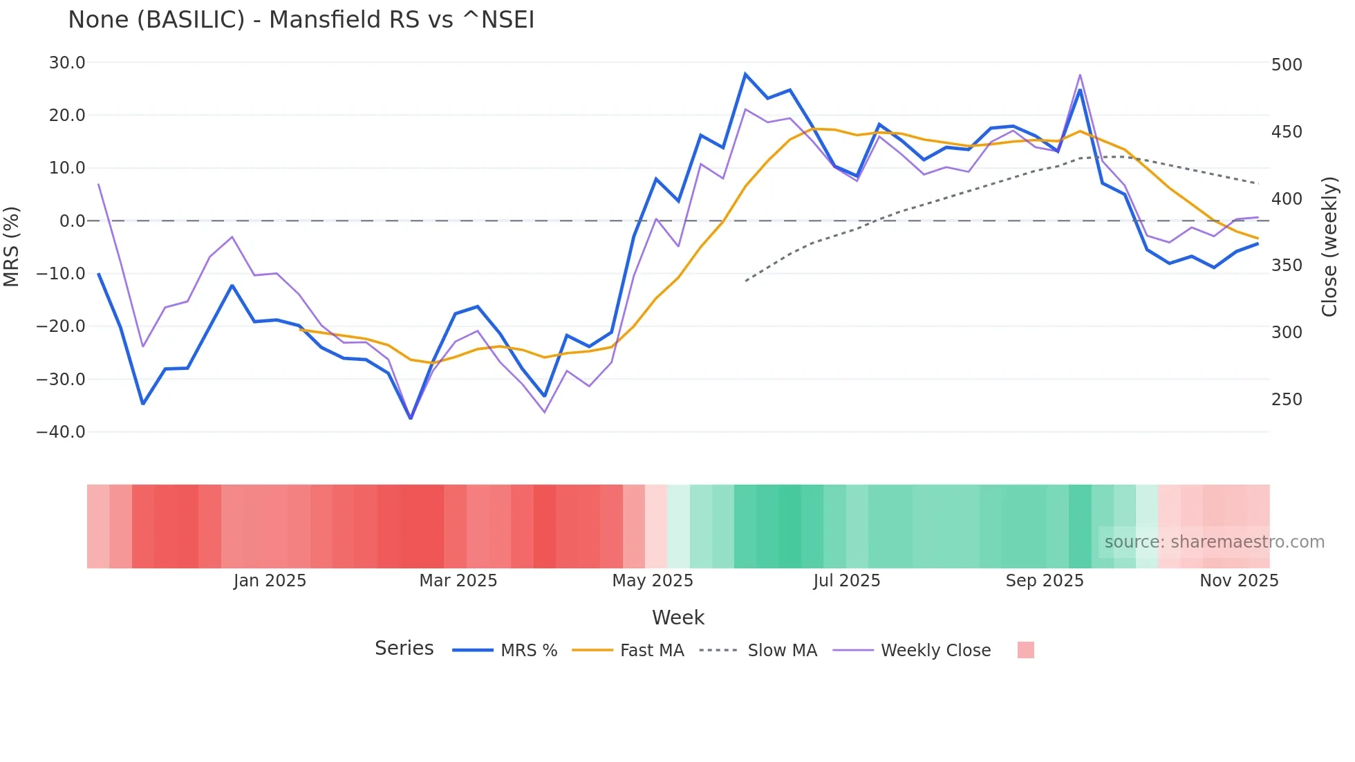BASILIC Mansfield Relative Strength chart