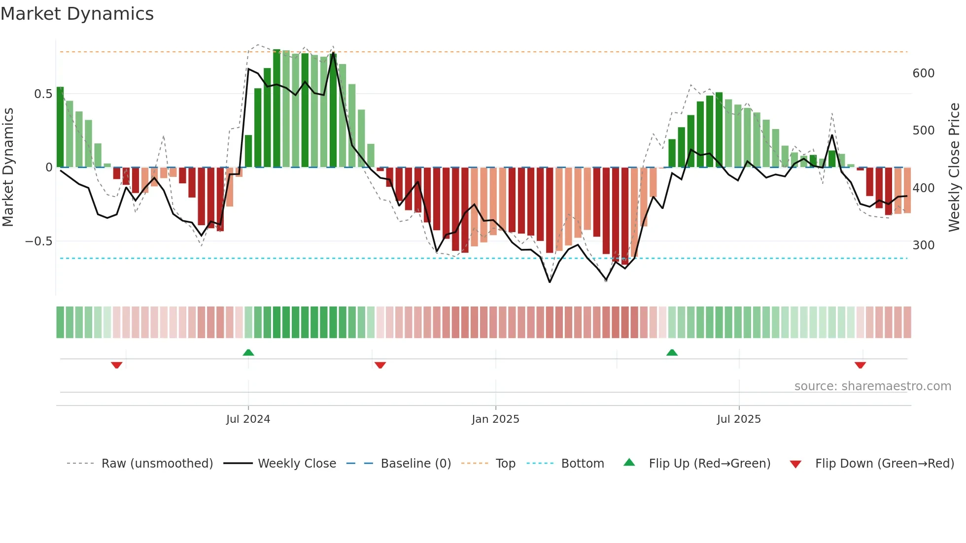 BASILIC weekly Market Dynamics chart