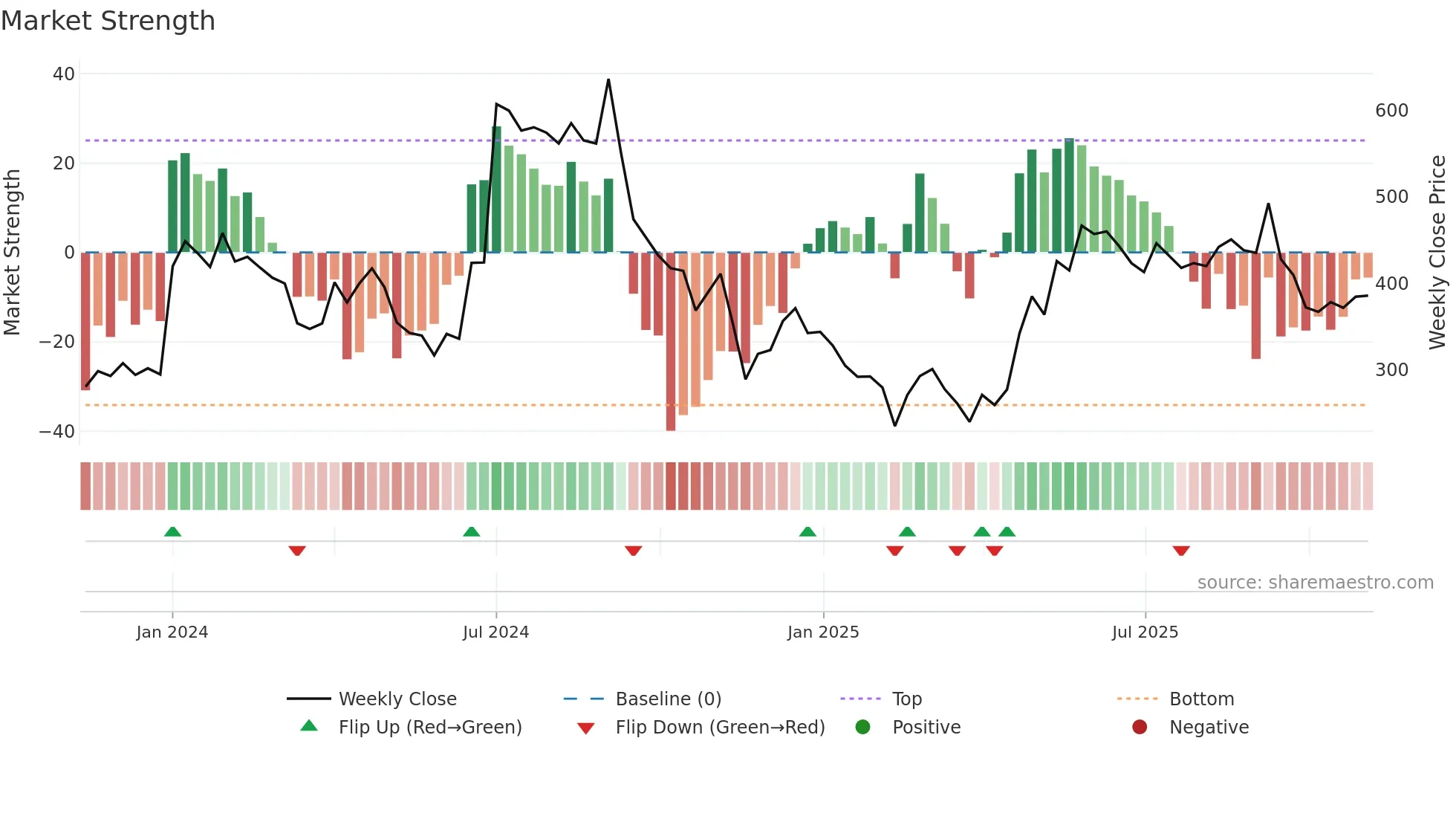BASILIC weekly Market Strength chart