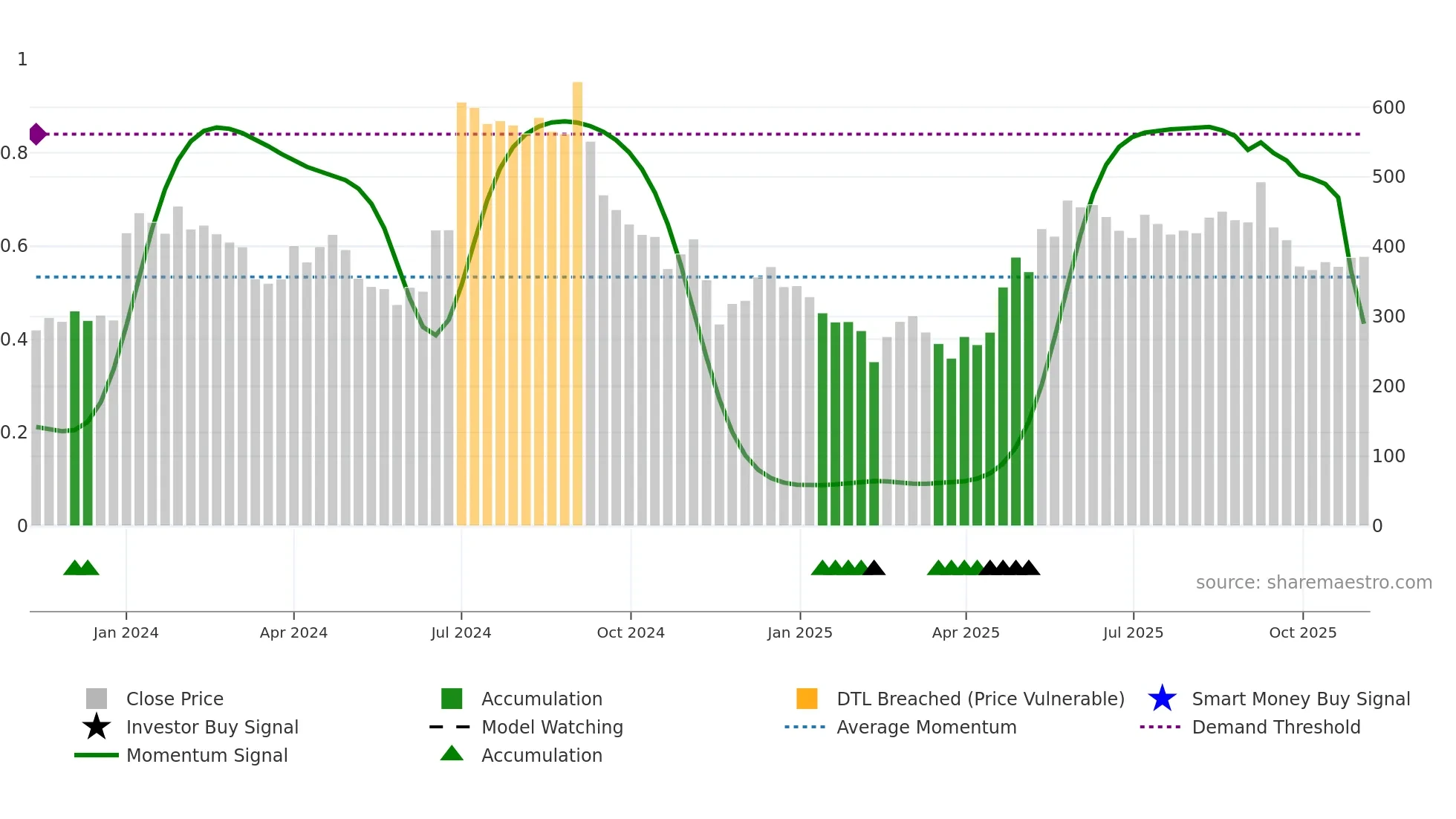 BASILIC weekly Smart Money chart