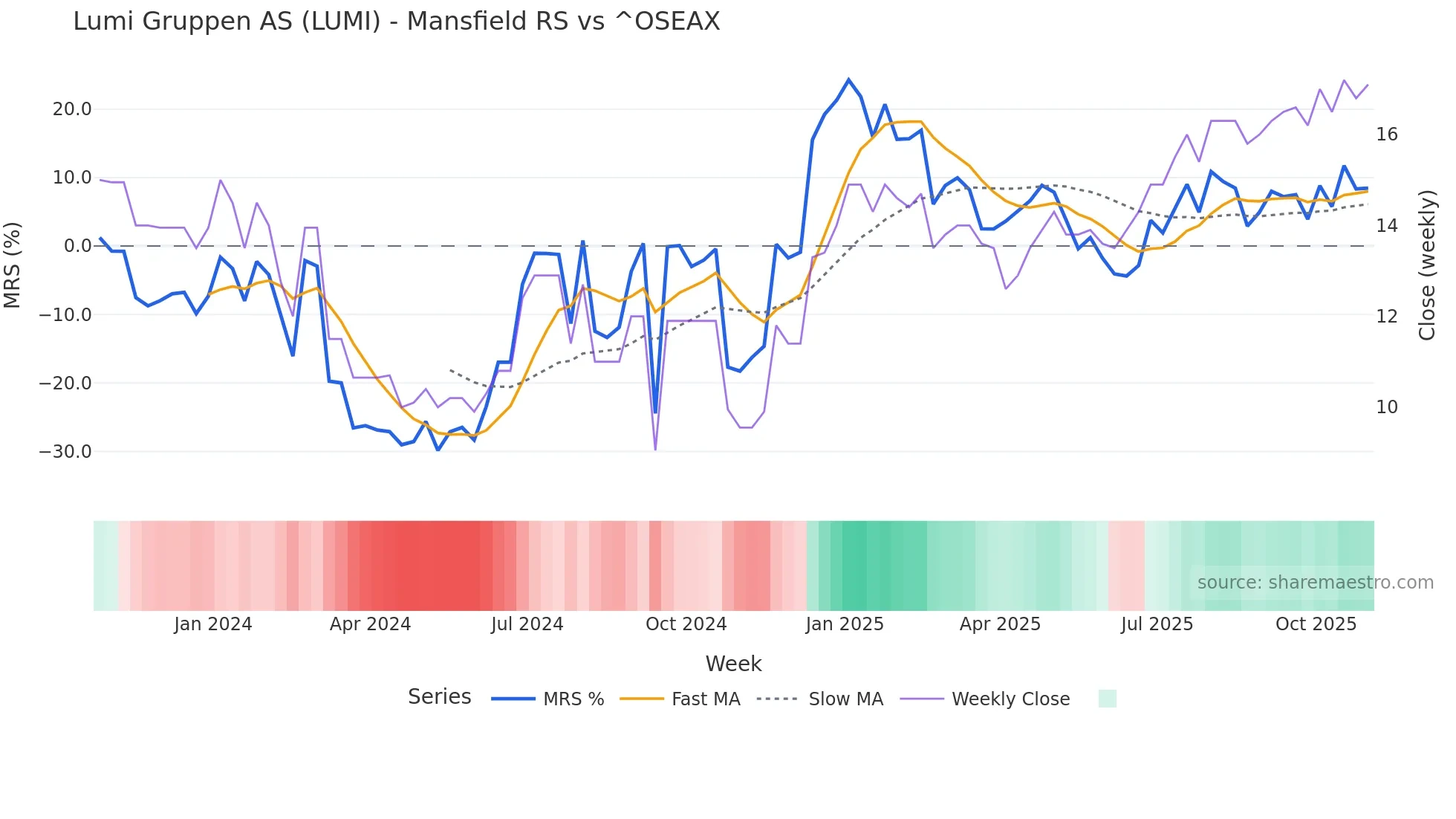 LUMI Mansfield Relative Strength chart