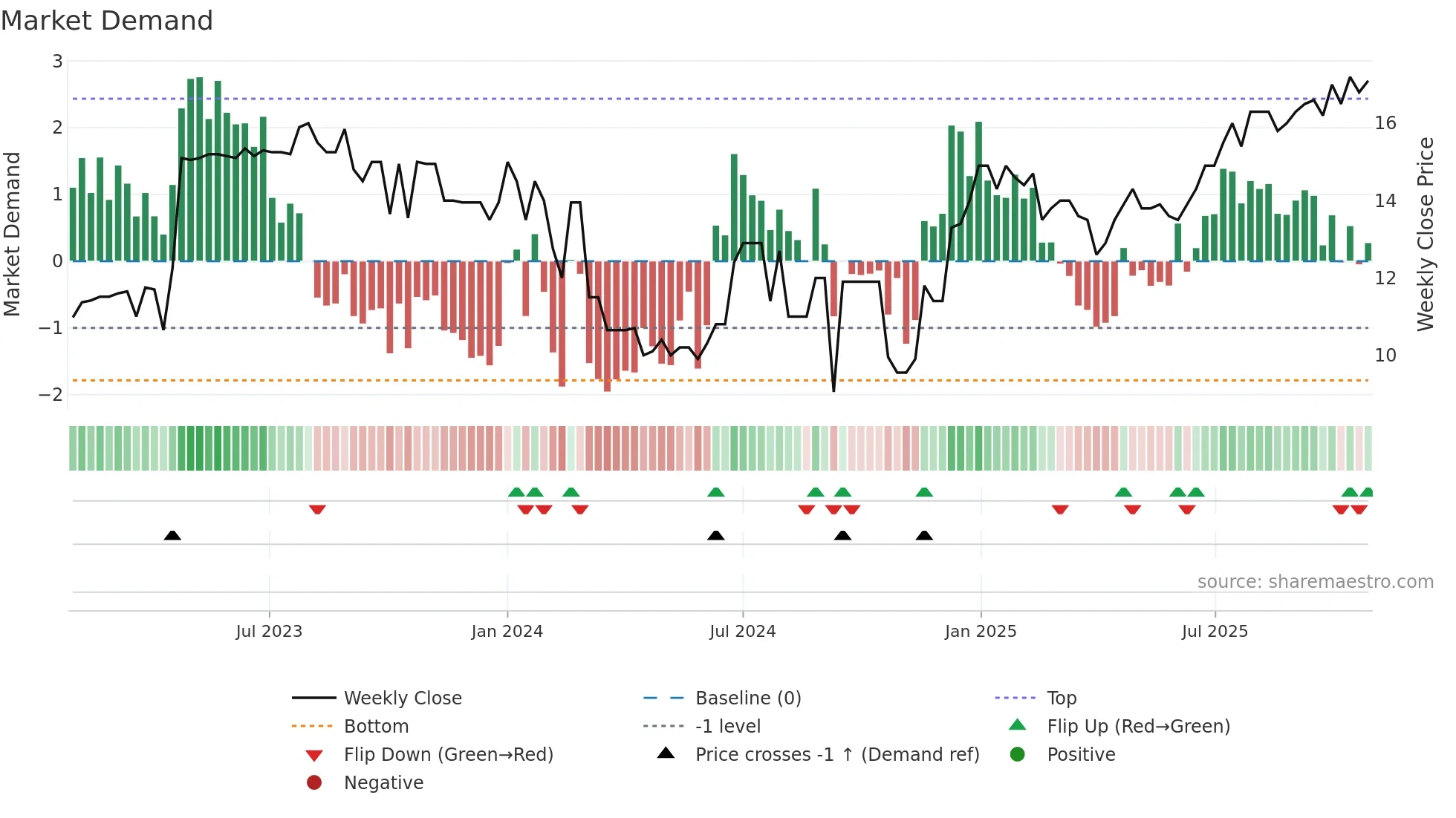 LUMI weekly Market Demand chart