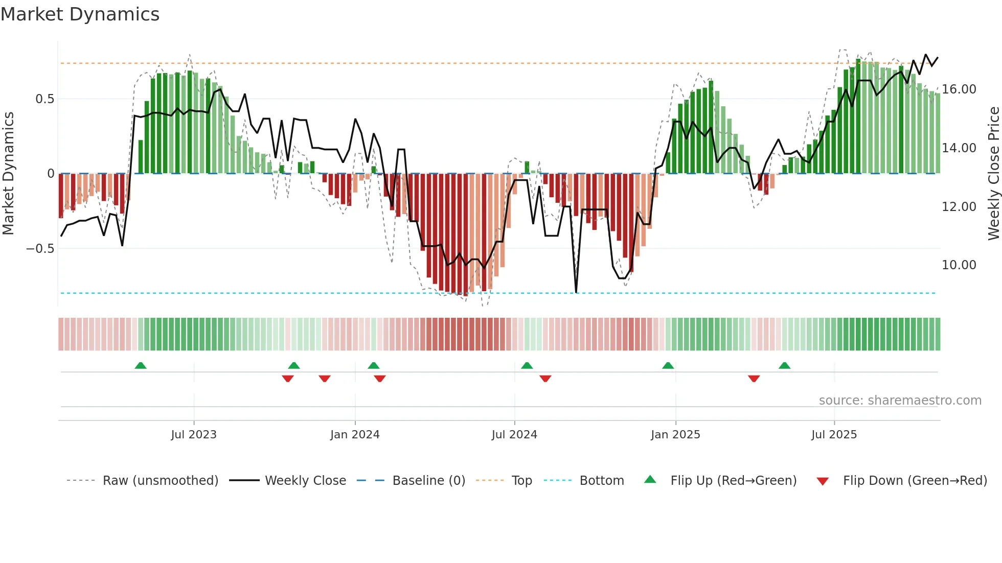 LUMI weekly Market Dynamics chart
