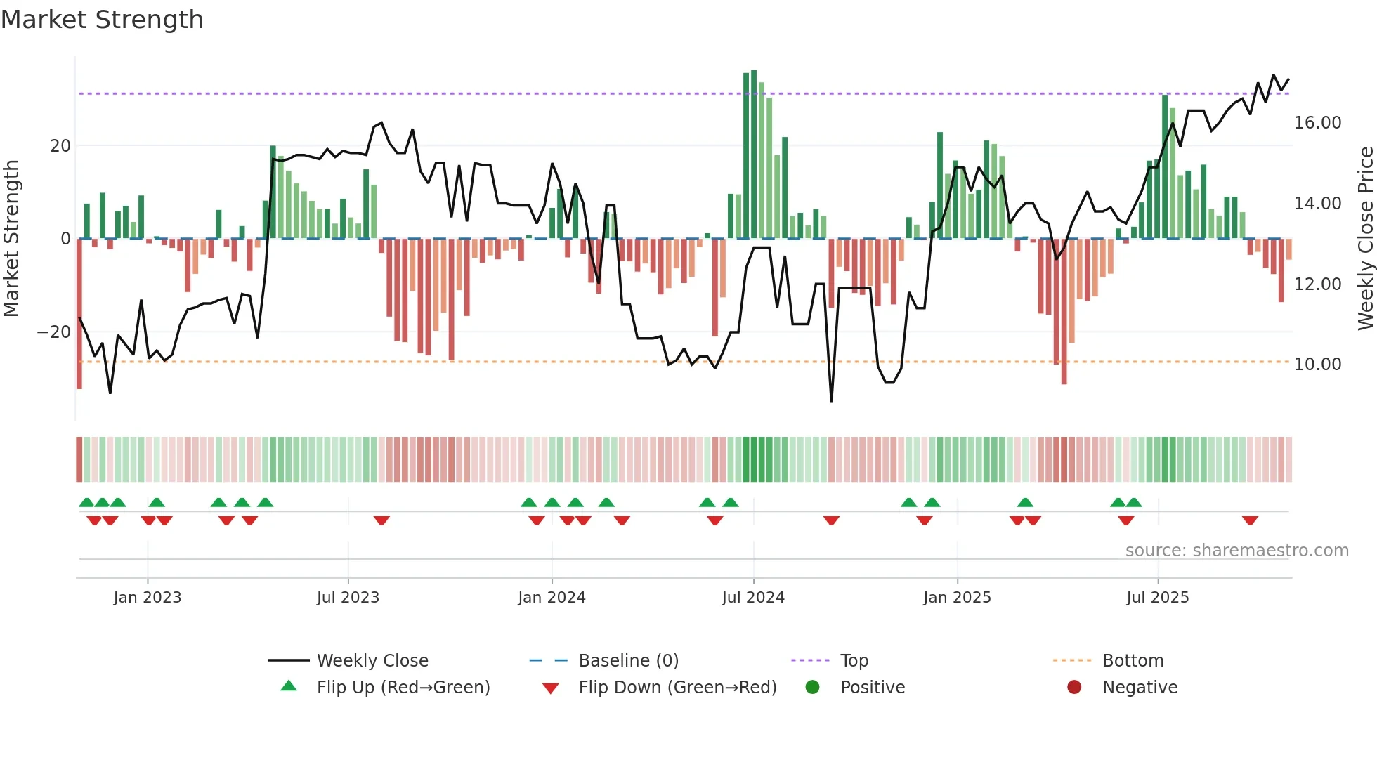 LUMI weekly Market Strength chart