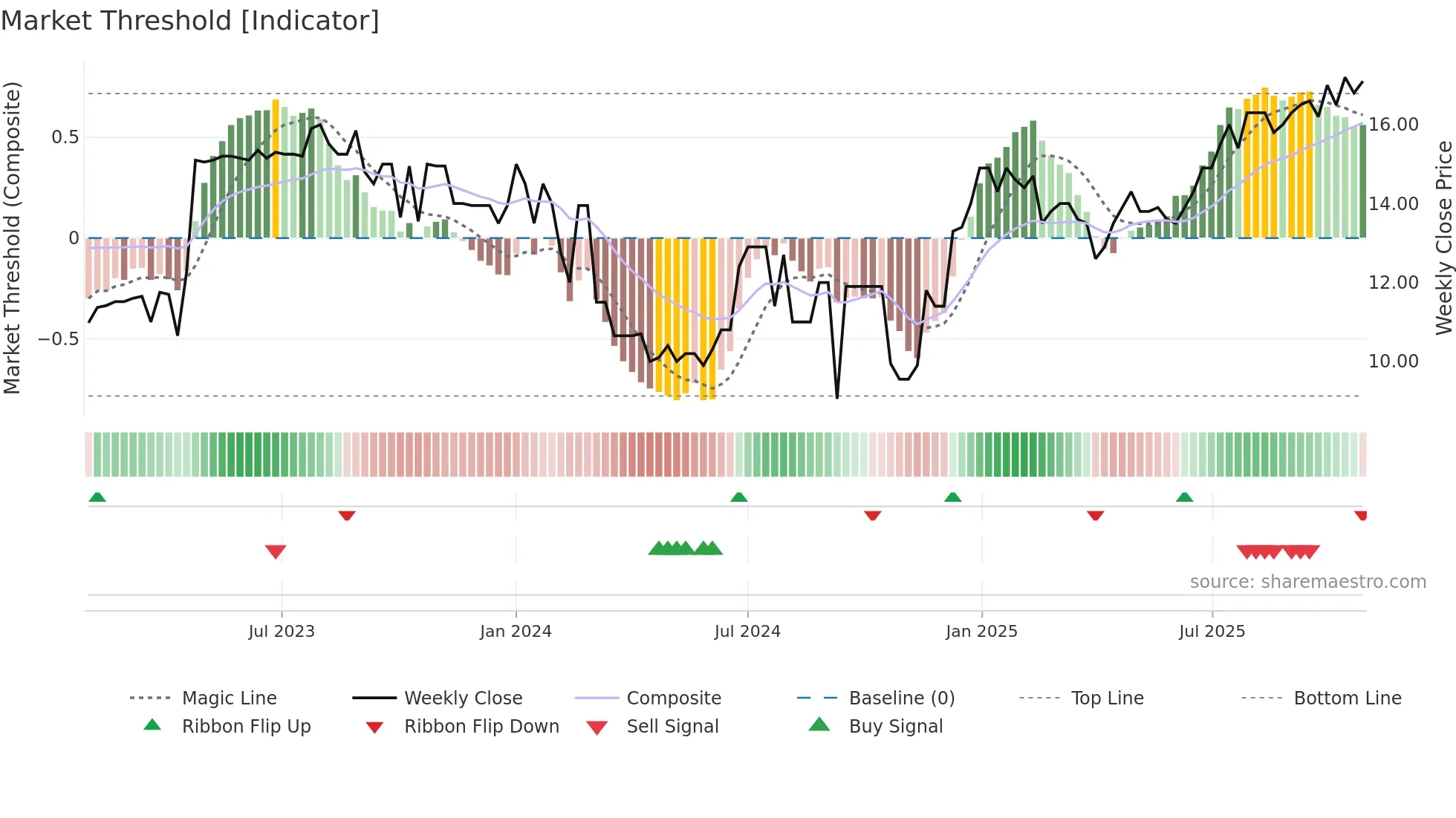 LUMI weekly Market Threshold chart