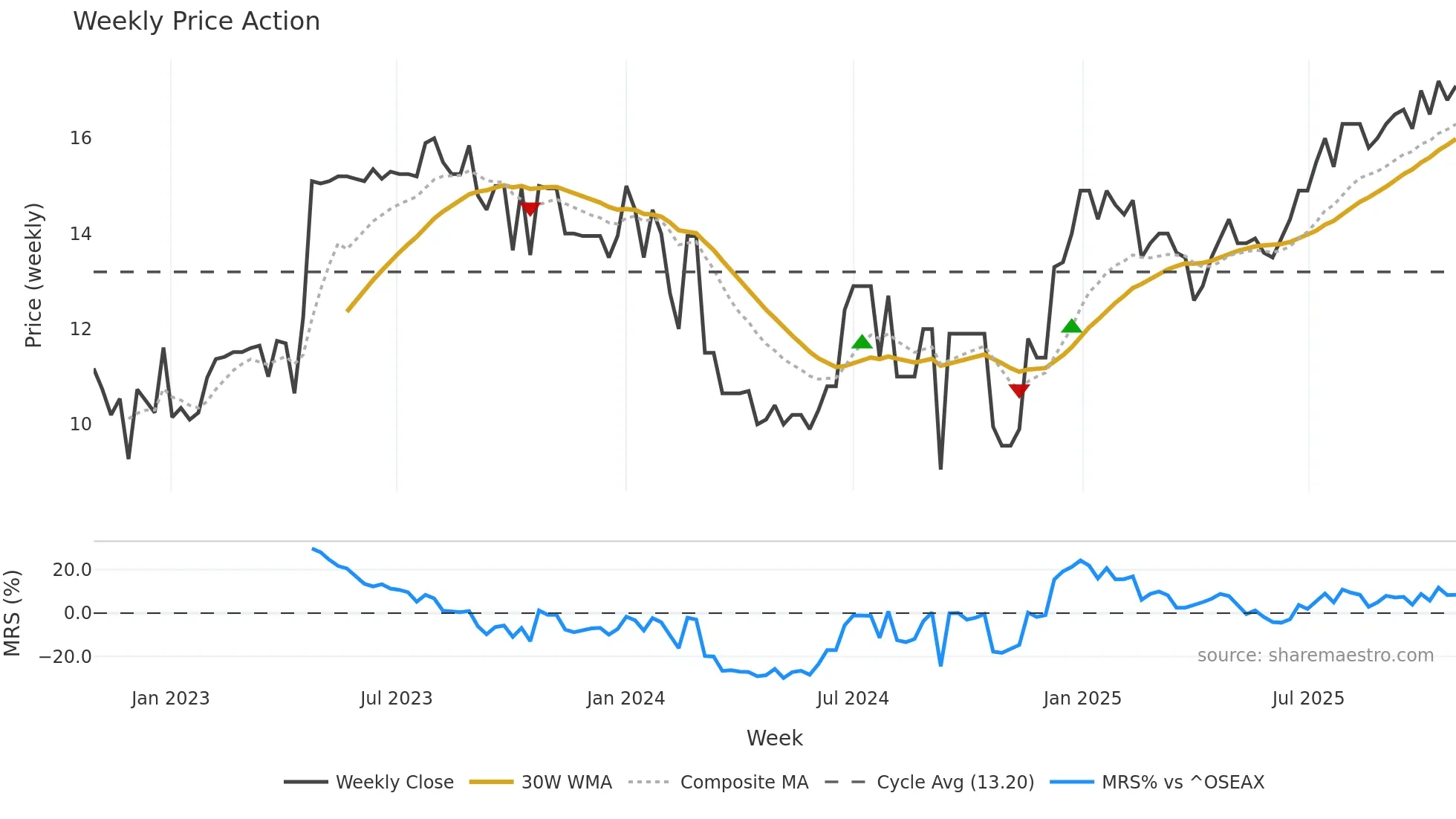 LUMI weekly Price Action chart, closing 2025-10-27