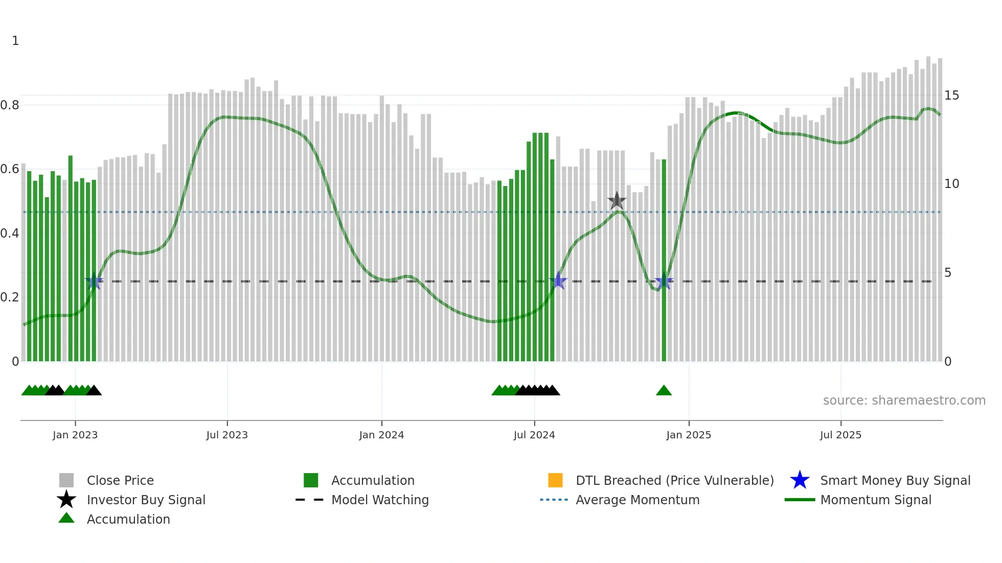 LUMI weekly Smart Money chart