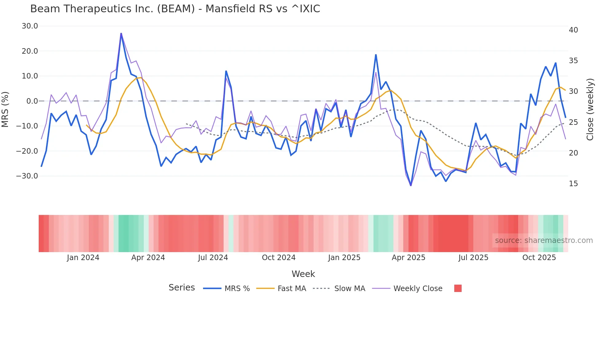 BEAM Mansfield Relative Strength chart