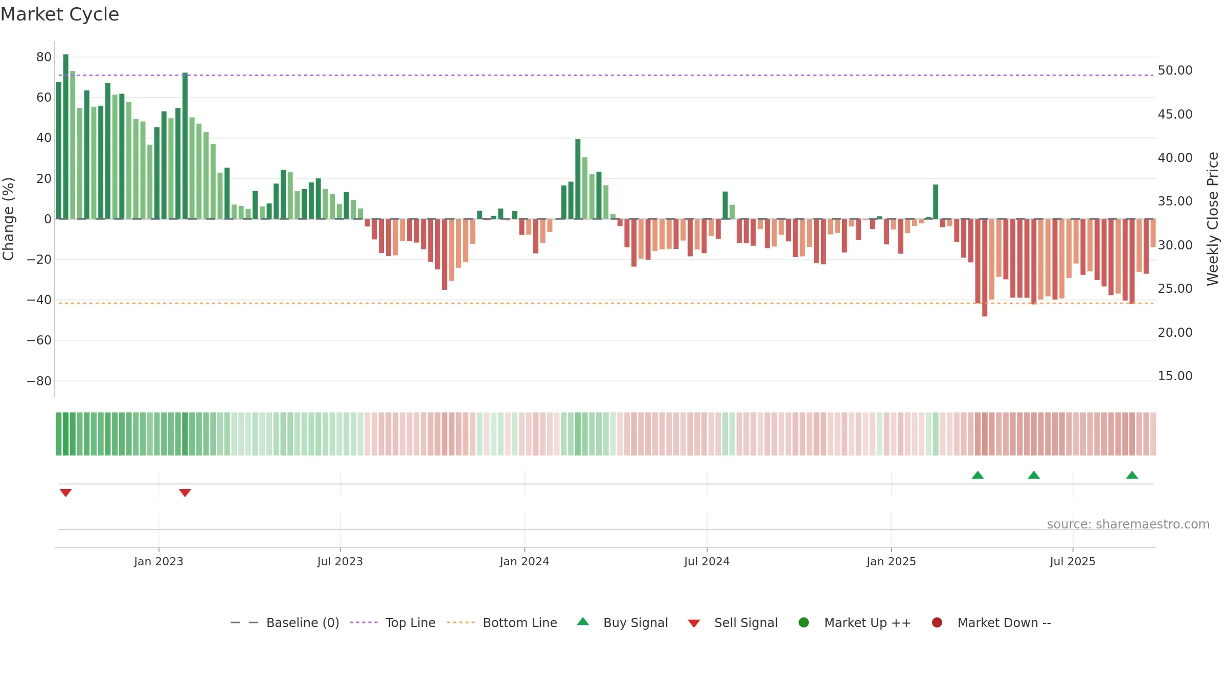 BEAM weekly Market Cycle chart, closing 2025-09-19.