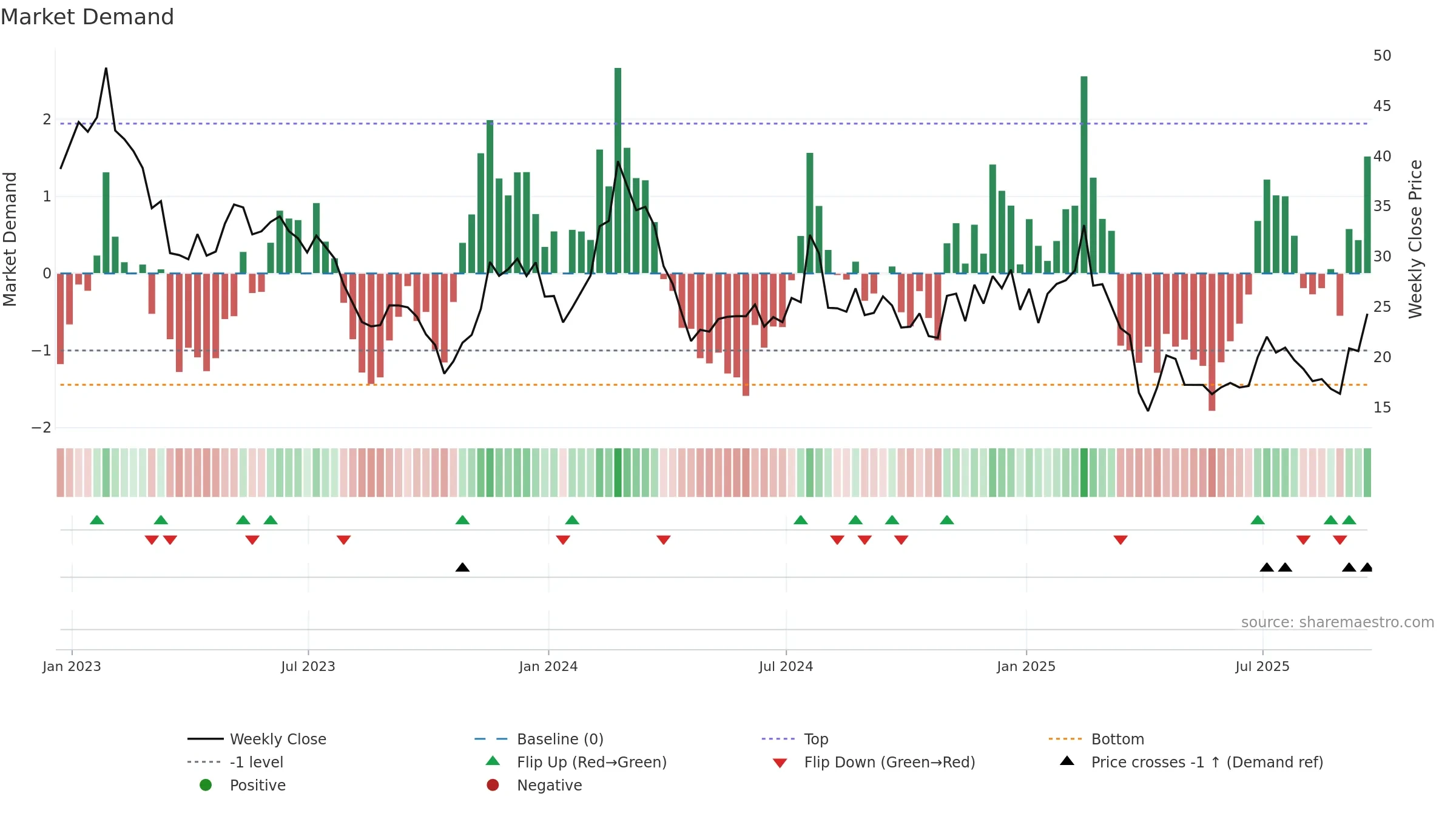 BEAM weekly Market Demand chart, closing 2025-09-19.