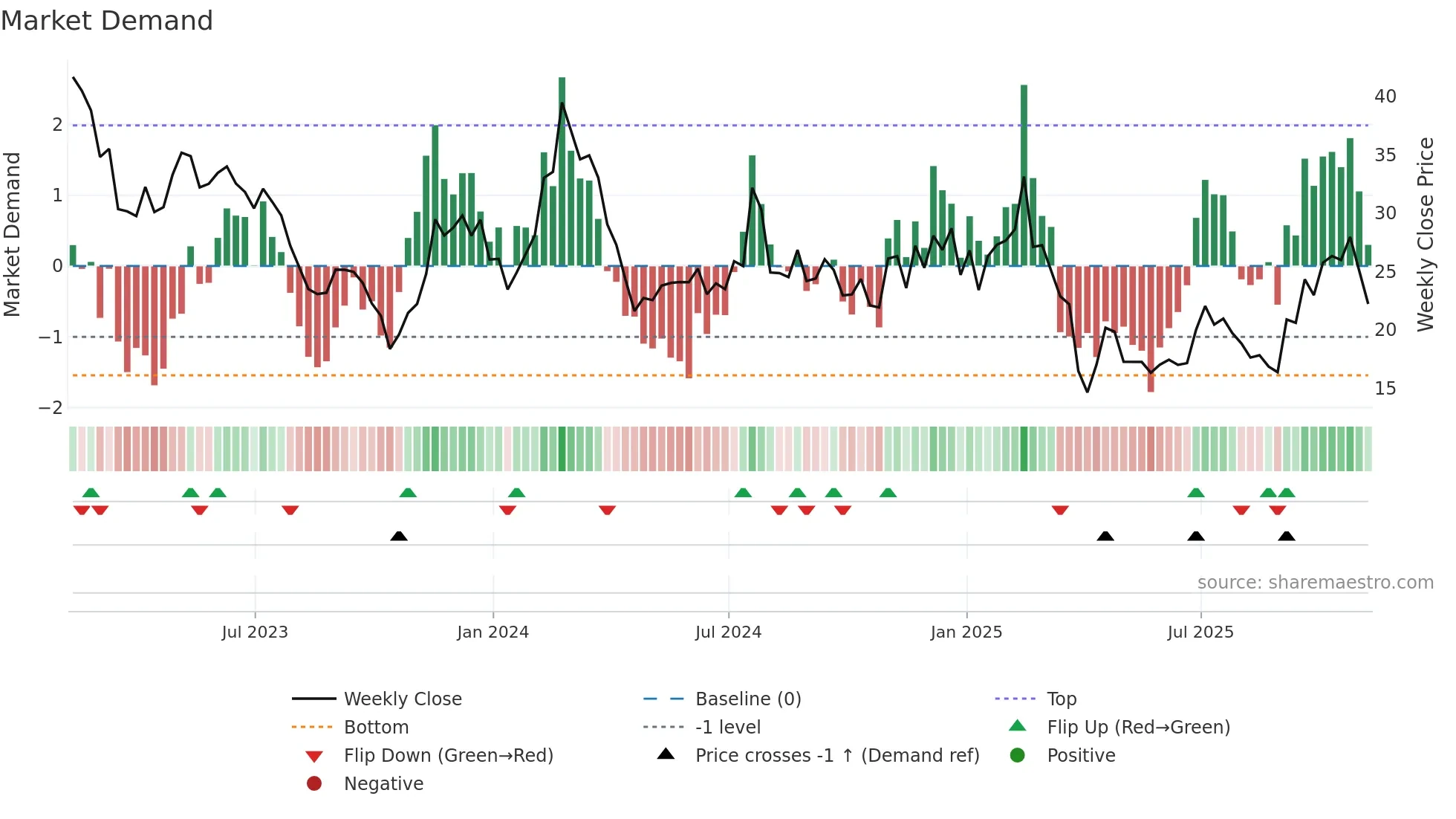 BEAM weekly Market Demand chart