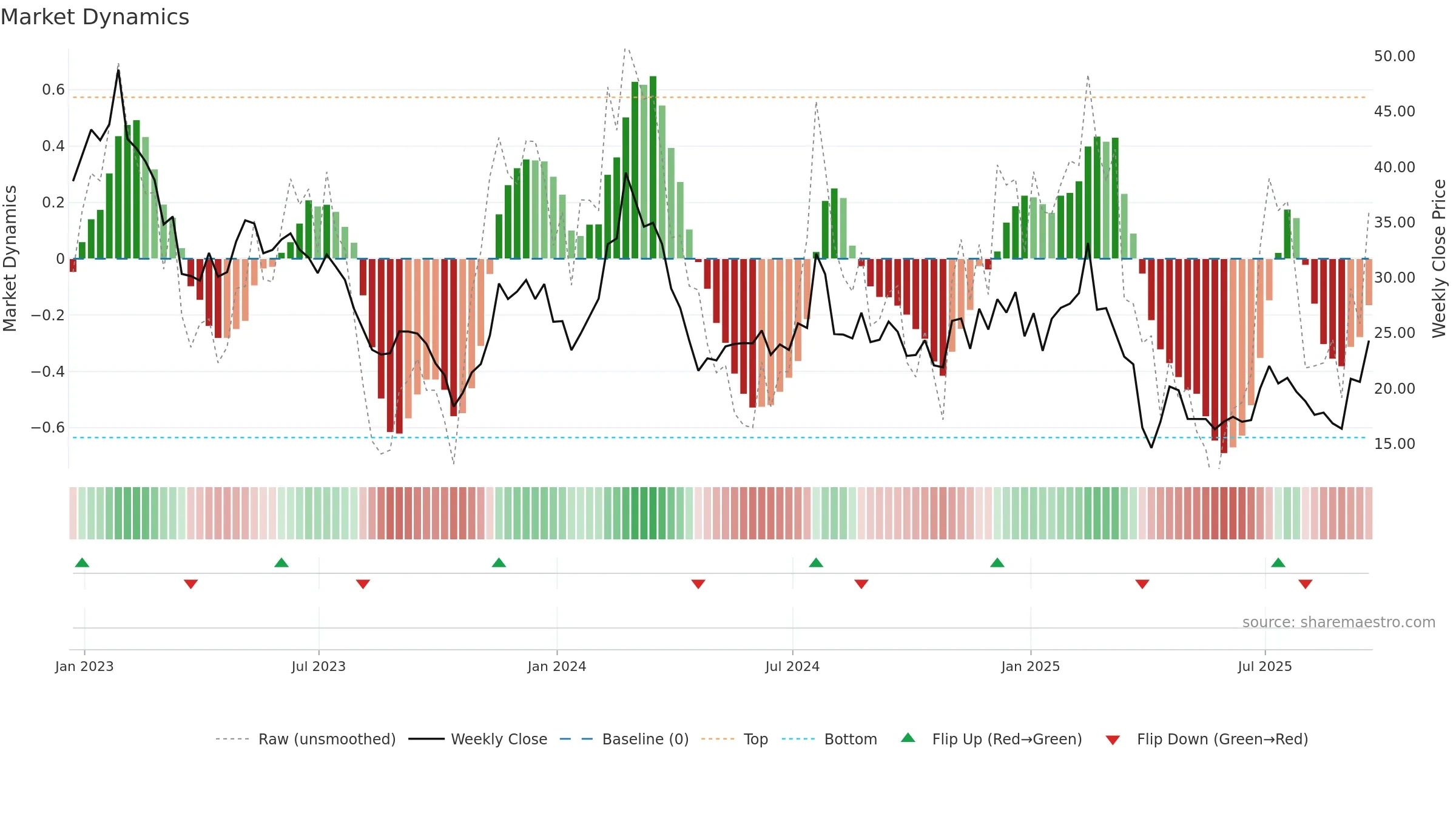 BEAM weekly Market Dynamics chart, closing 2025-09-19.