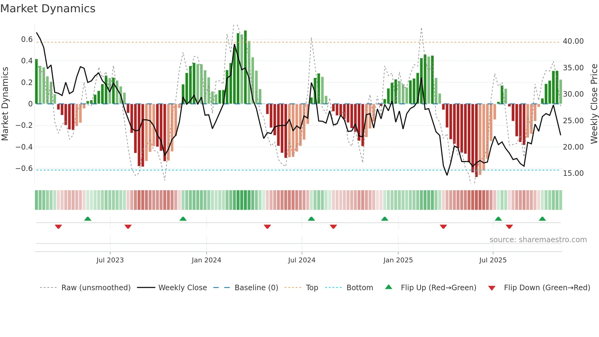 BEAM weekly Market Dynamics chart