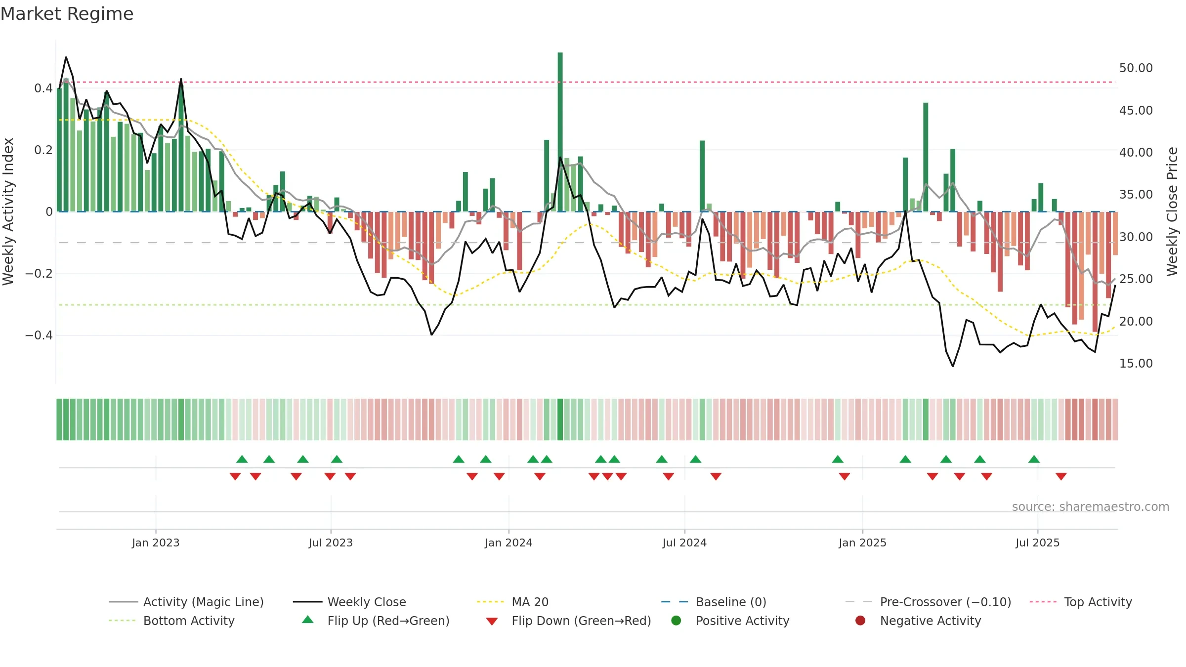BEAM weekly Market Snapshot chart, closing 2025-09-19.