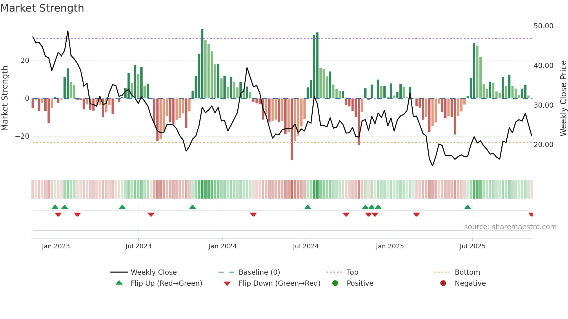 BEAM weekly Market Strength chart