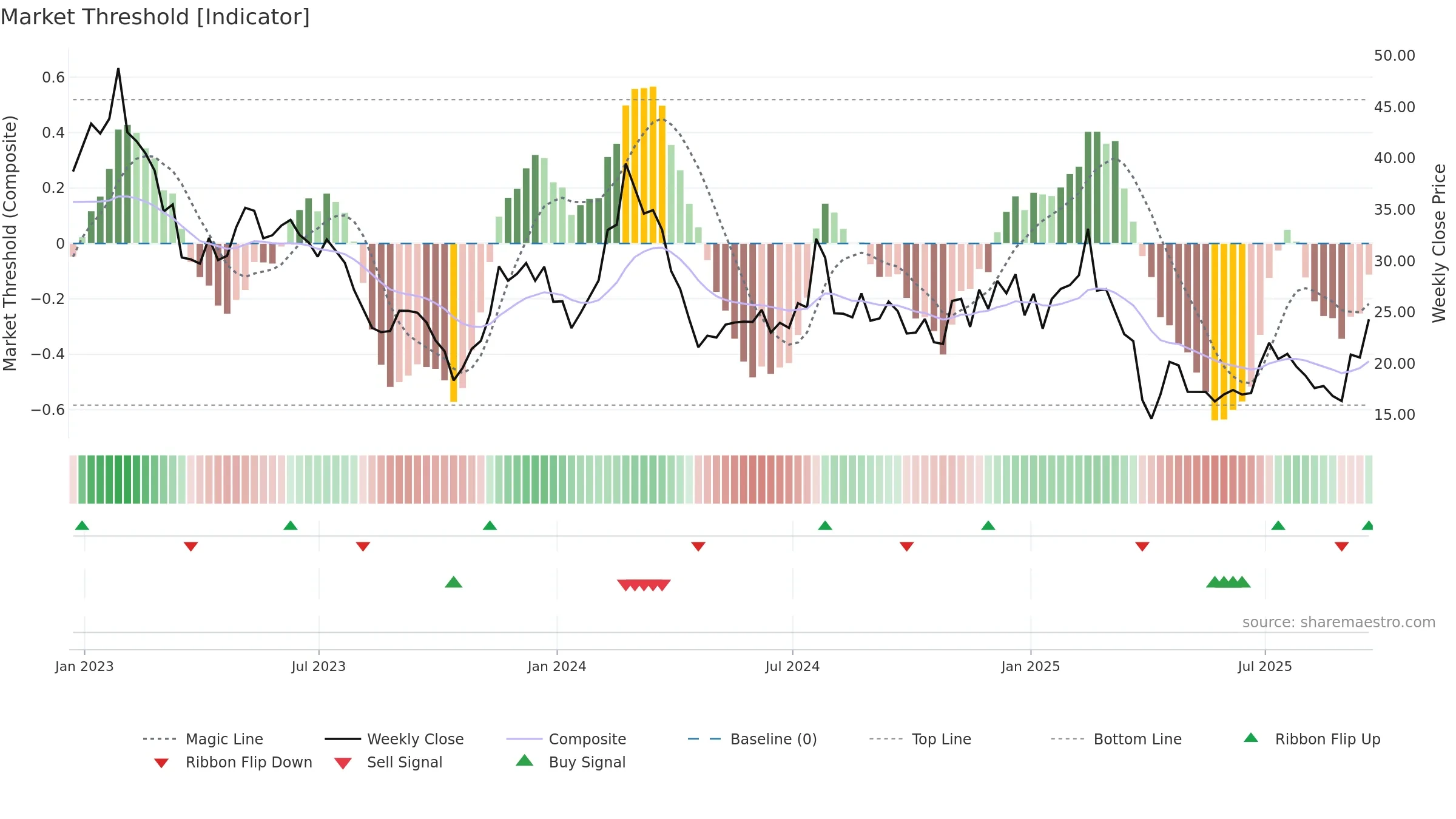 BEAM weekly Market Threshold chart, closing 2025-09-19.