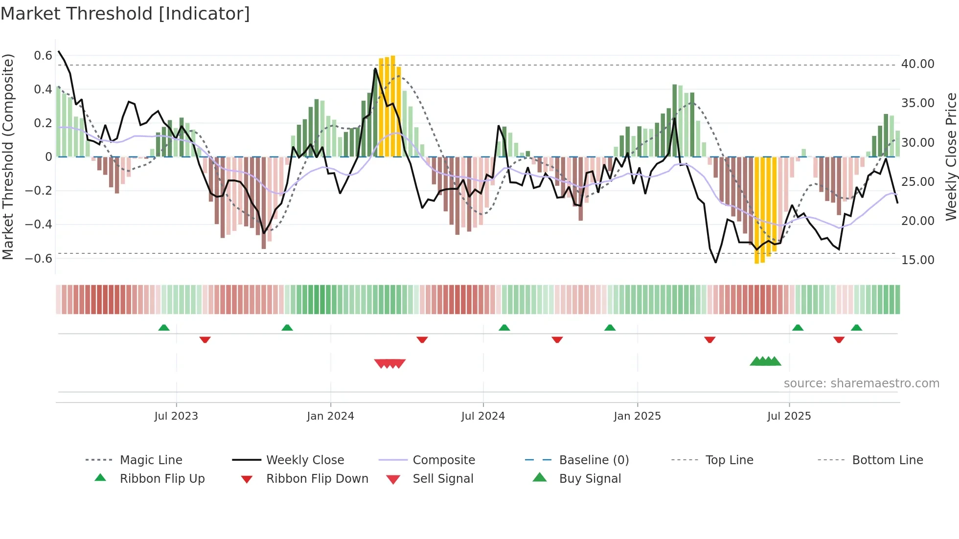 BEAM weekly Market Threshold chart