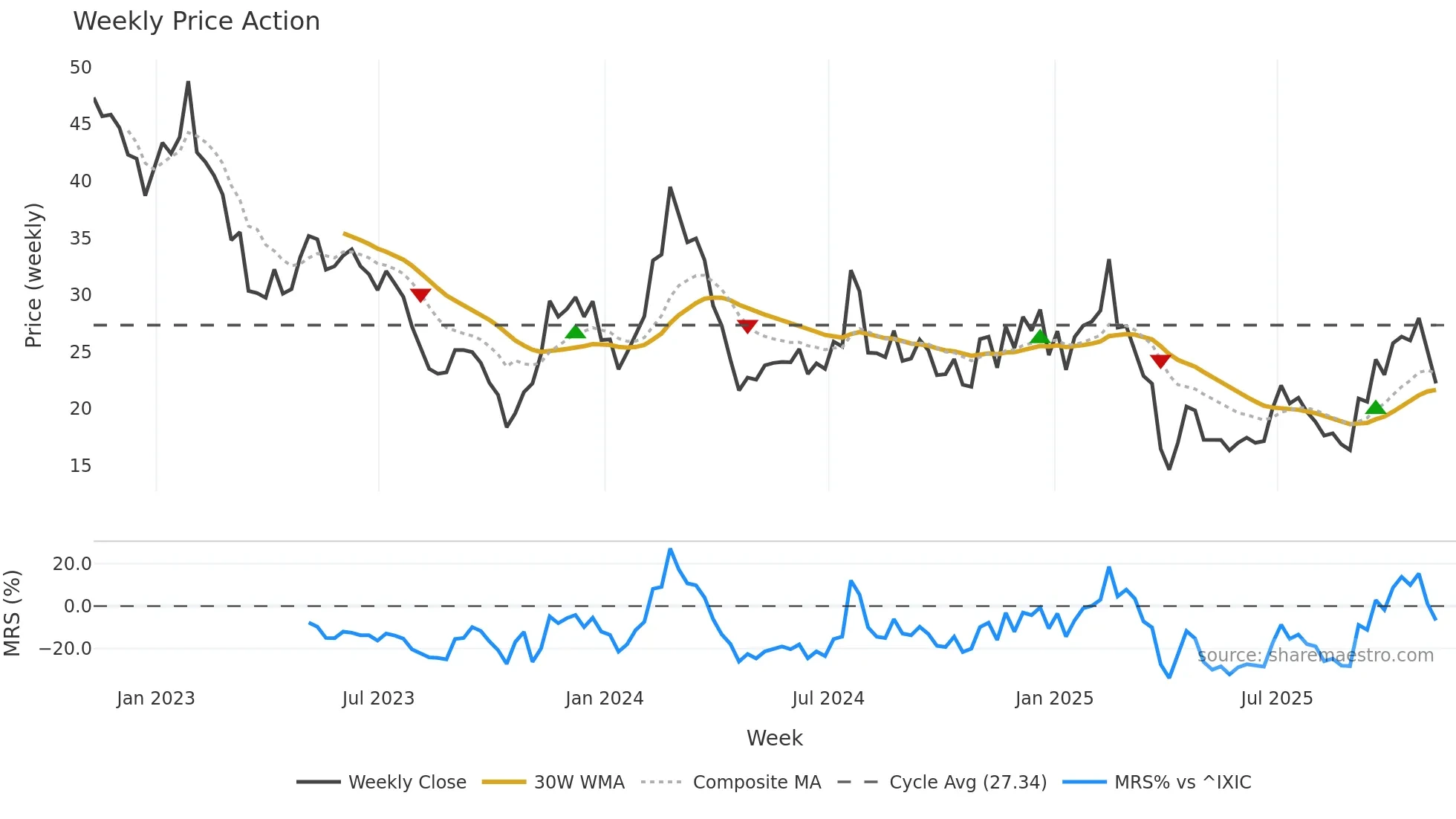 BEAM weekly Price Action chart, closing 2025-11-07