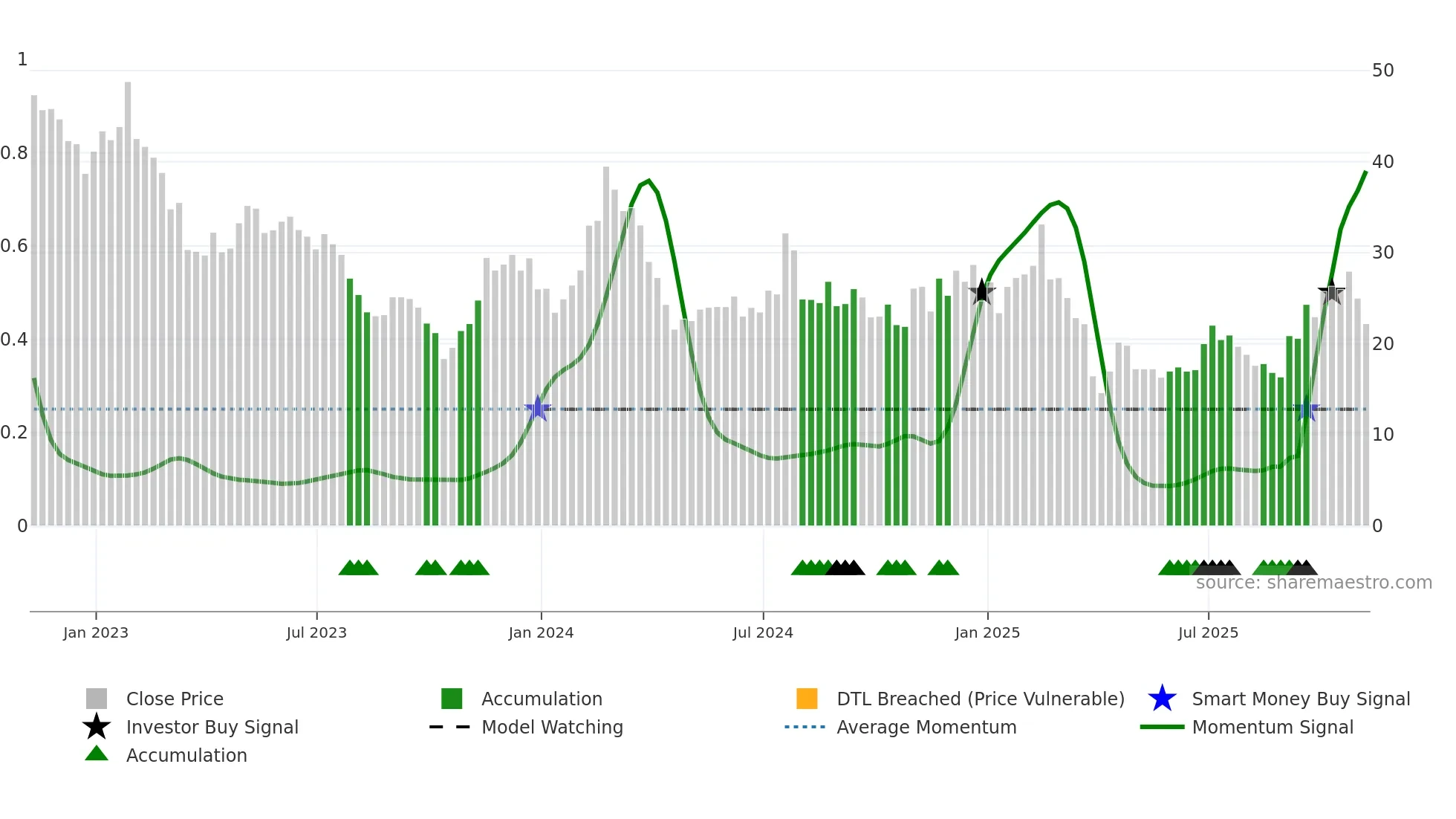 BEAM weekly Smart Money chart