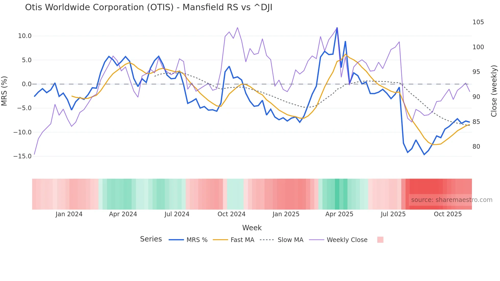 OTIS Mansfield Relative Strength chart