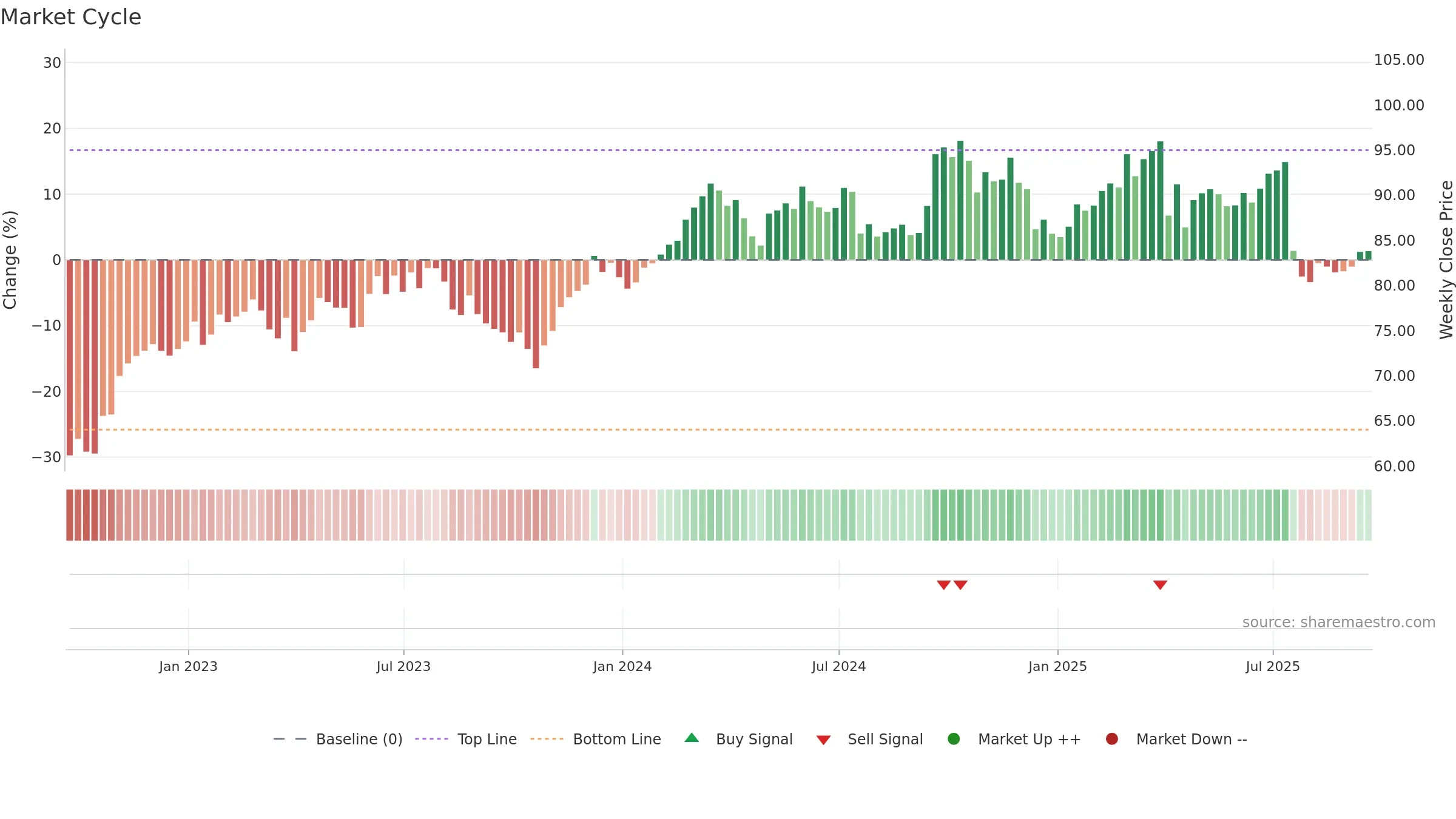 OTIS weekly Market Cycle chart, closing 2025-09-19.
