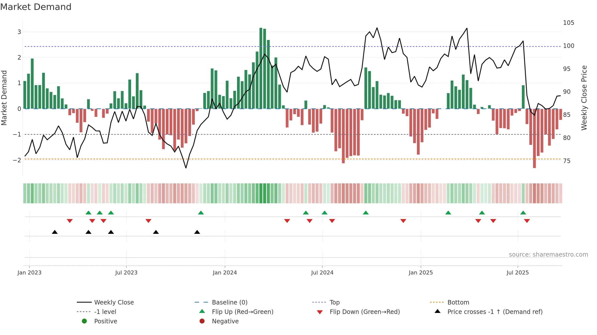 OTIS weekly Market Demand chart, closing 2025-09-19.