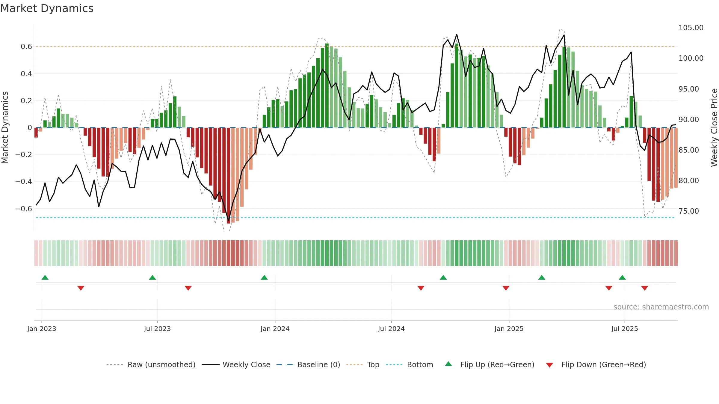OTIS weekly Market Dynamics chart, closing 2025-09-19.