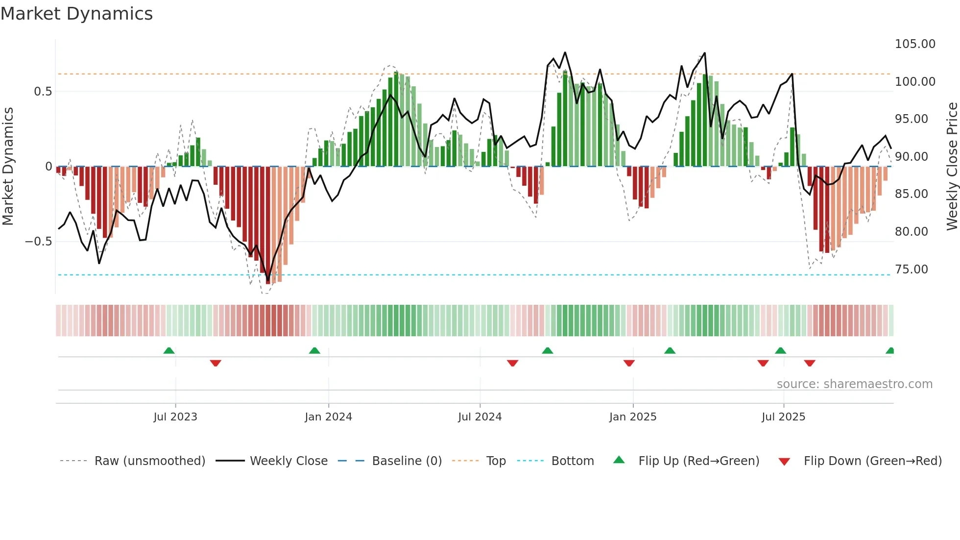 OTIS weekly Market Dynamics chart