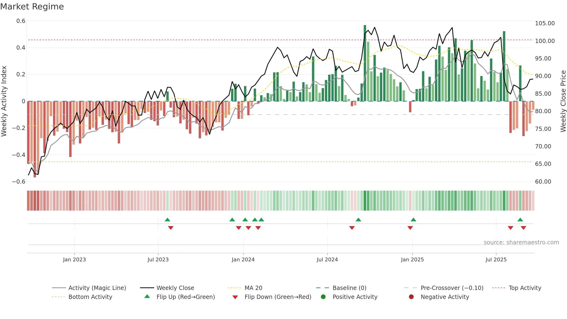 OTIS weekly Market Snapshot chart, closing 2025-09-19.