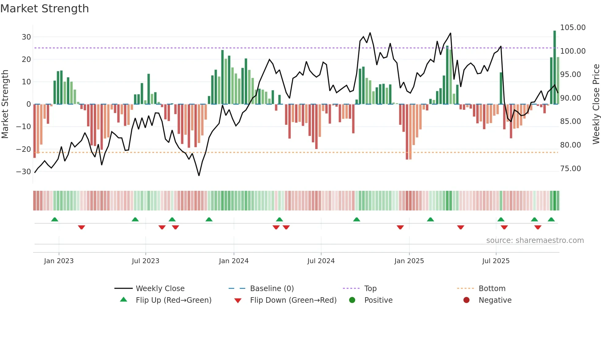 OTIS weekly Market Strength chart