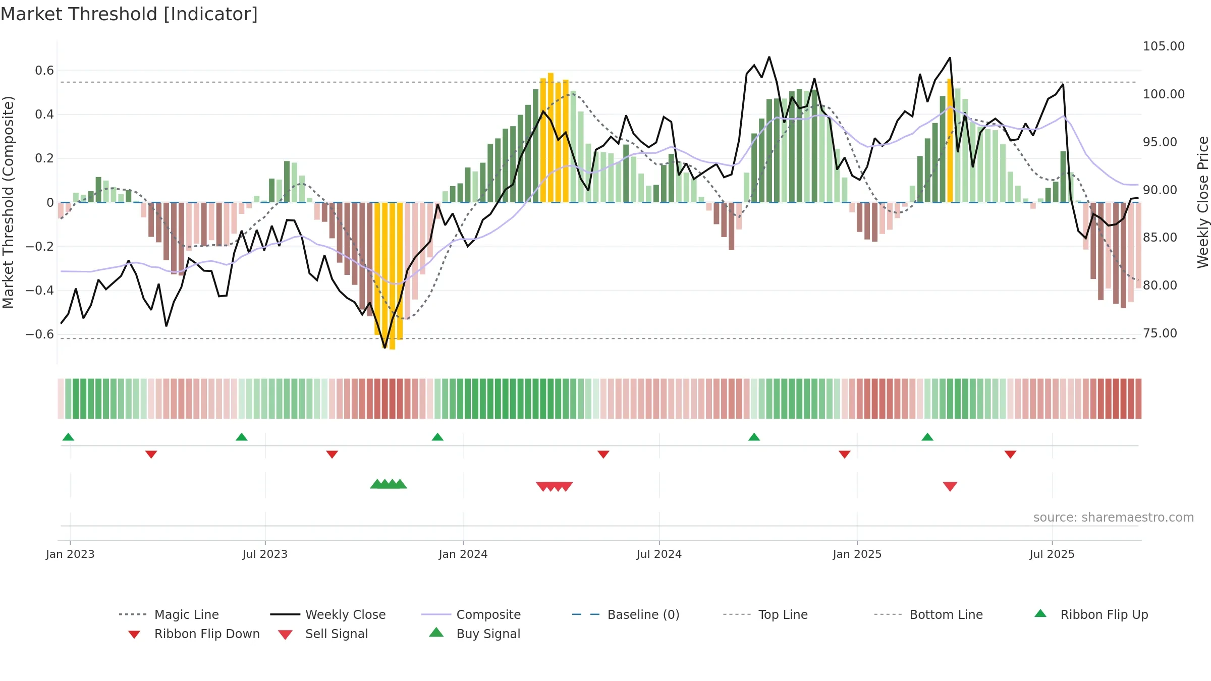 OTIS weekly Market Threshold chart, closing 2025-09-19.