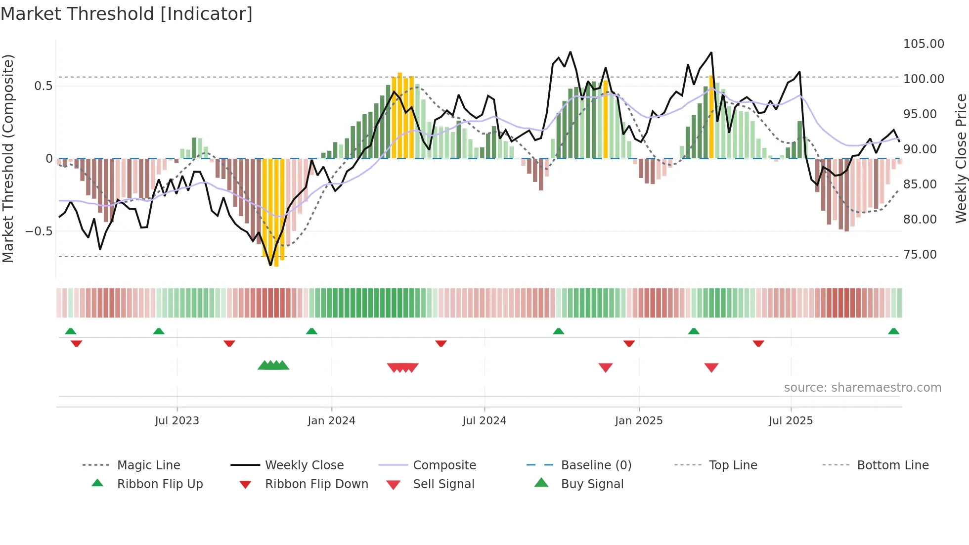 OTIS weekly Market Threshold chart