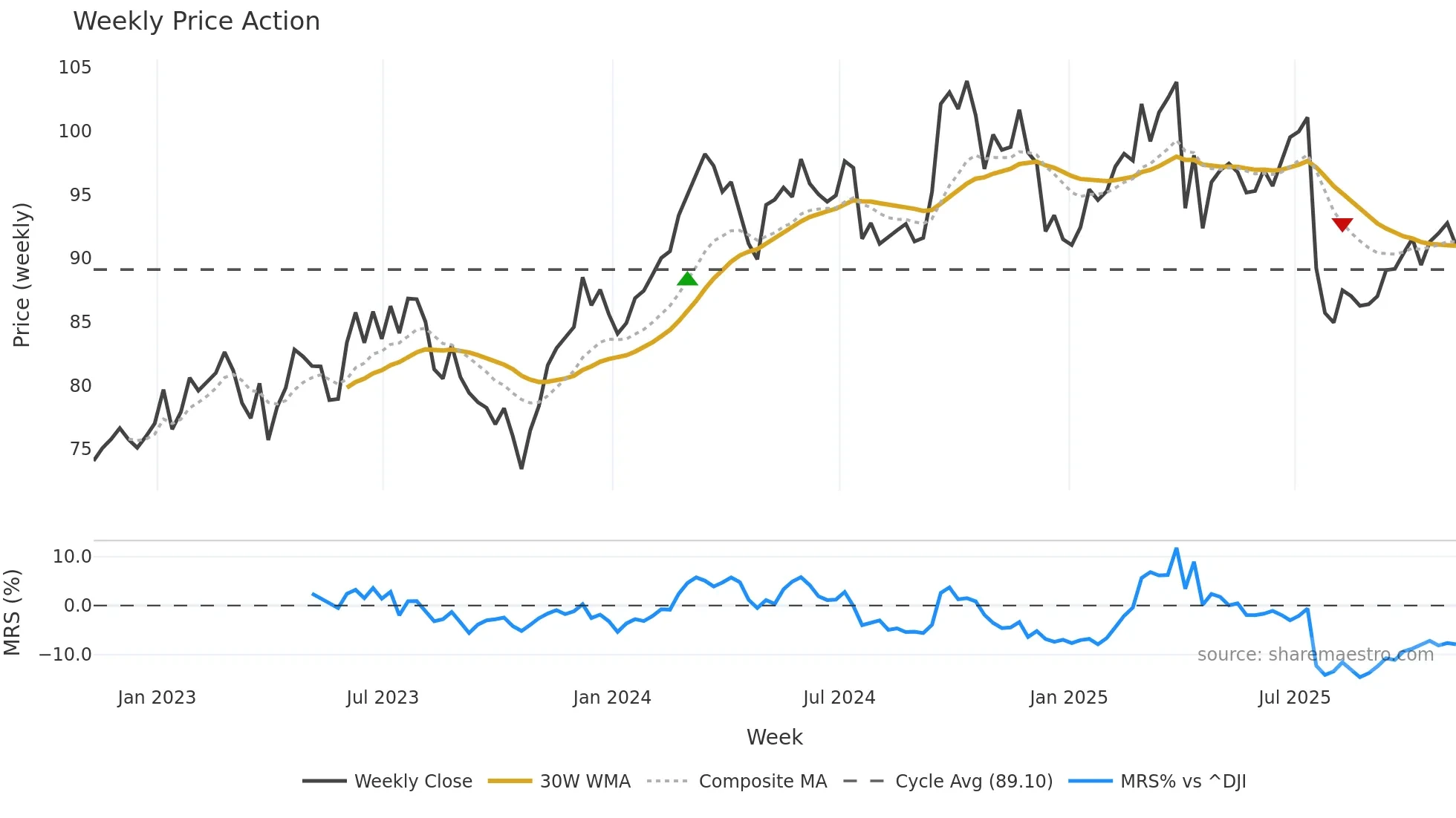 OTIS weekly Price Action chart, closing 2025-11-07