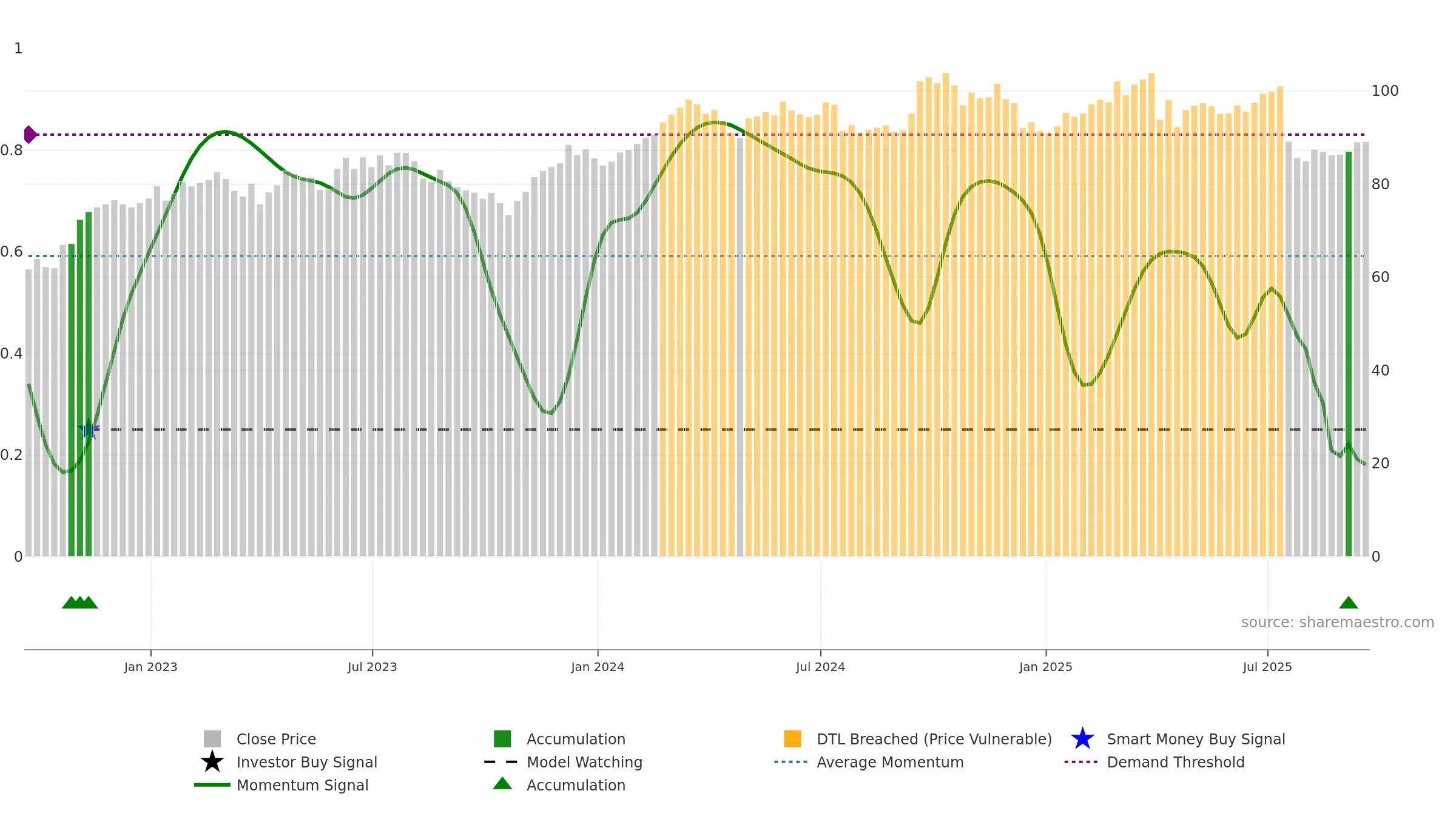 OTIS weekly Smart Money chart, closing 2025-09-19.