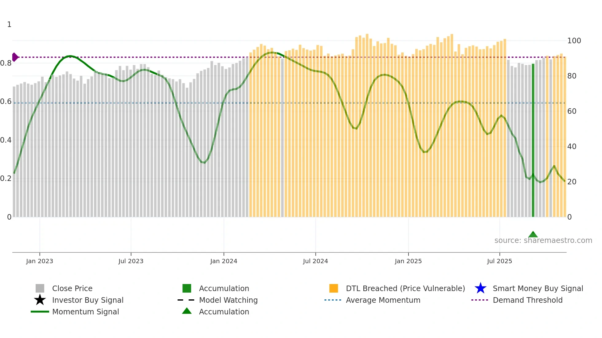 OTIS weekly Smart Money chart