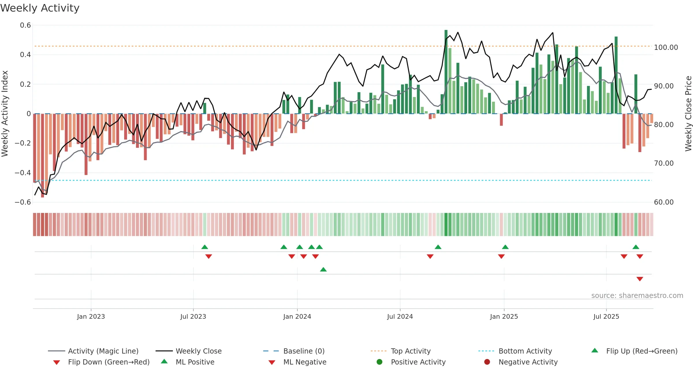 OTIS weekly Activity chart, closing 2025-09-19.