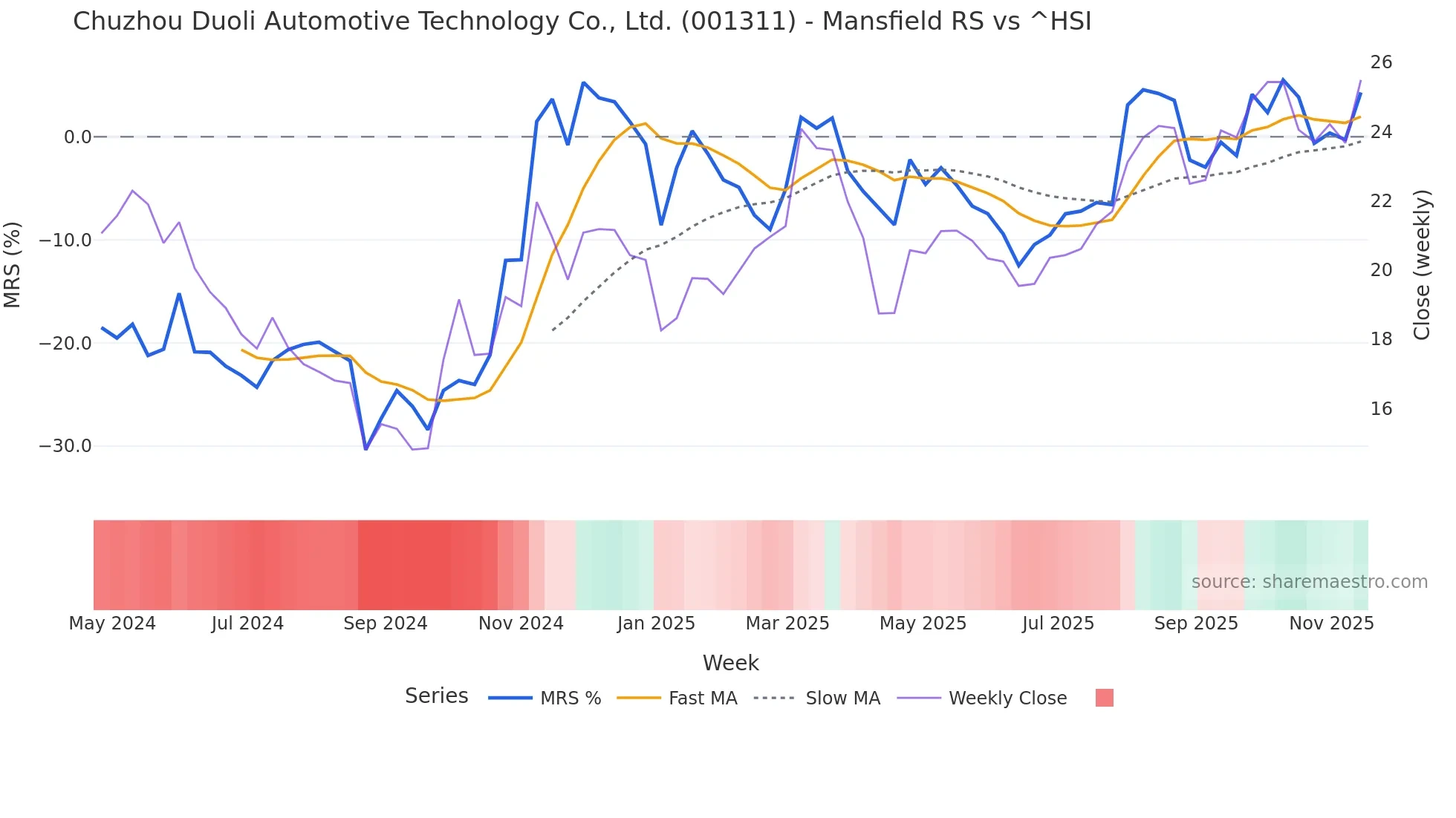 001311 Mansfield Relative Strength chart