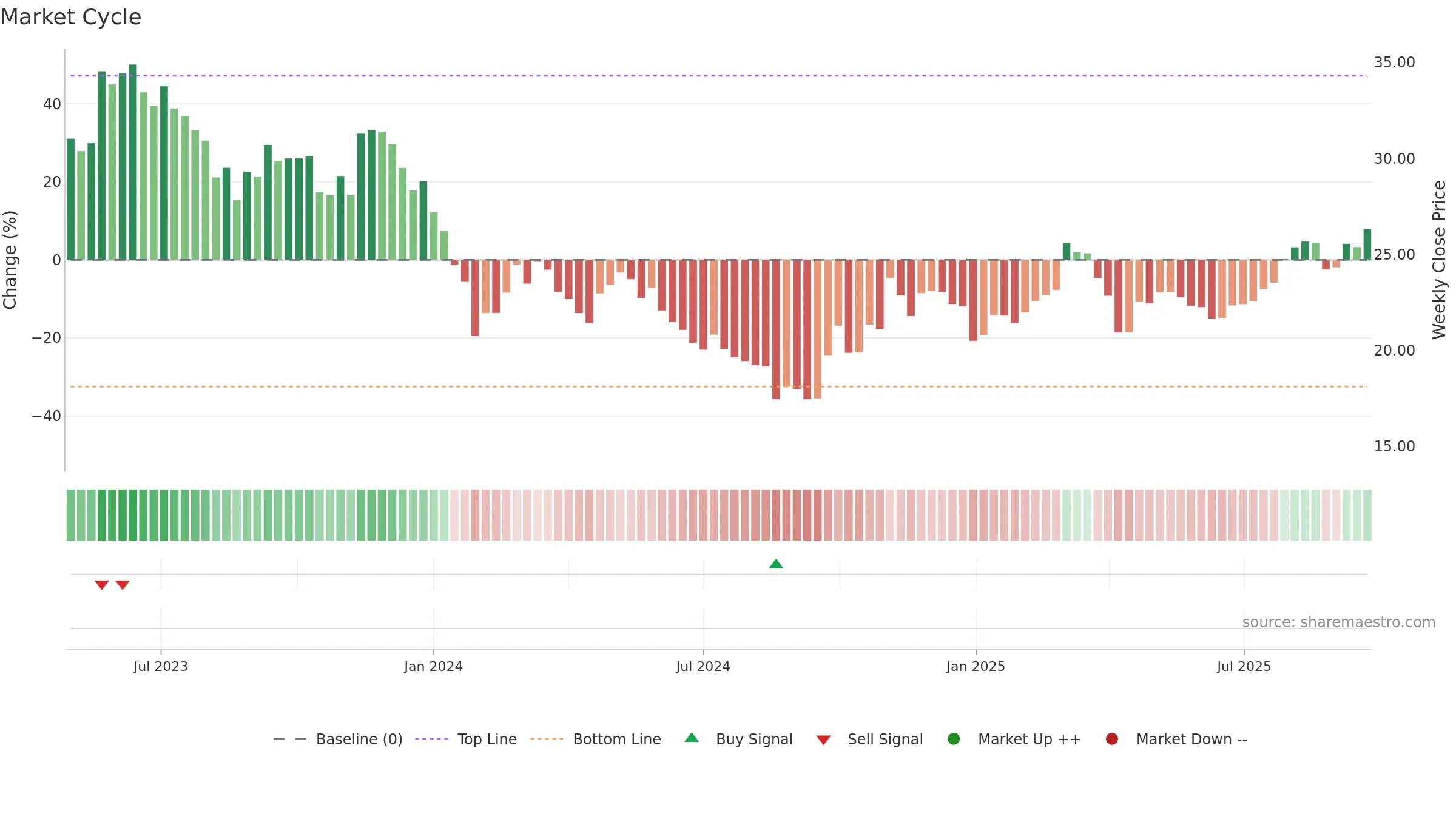 001311 weekly Market Cycle chart, closing 2025-09-22.