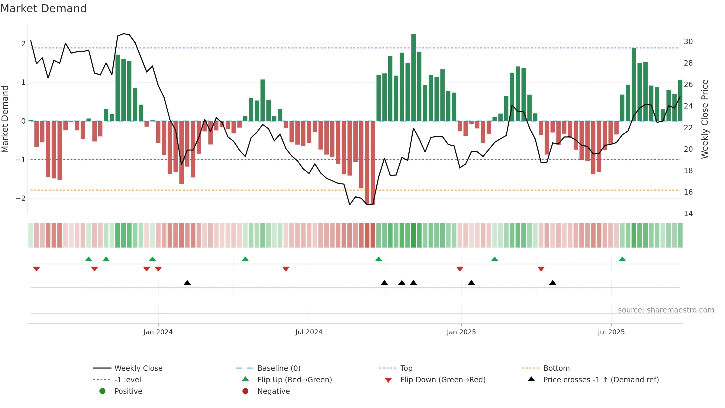 001311 weekly Market Demand chart, closing 2025-09-22.