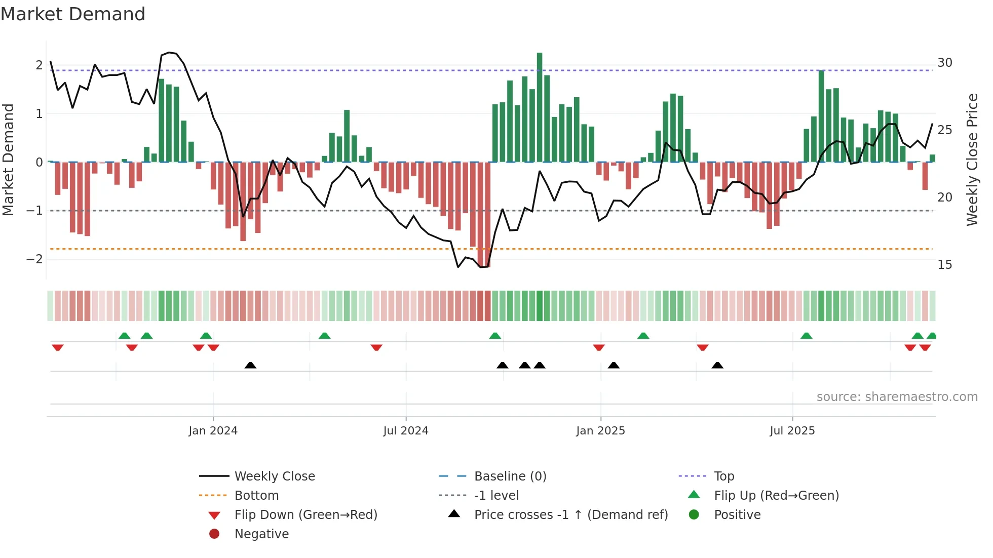 001311 weekly Market Demand chart