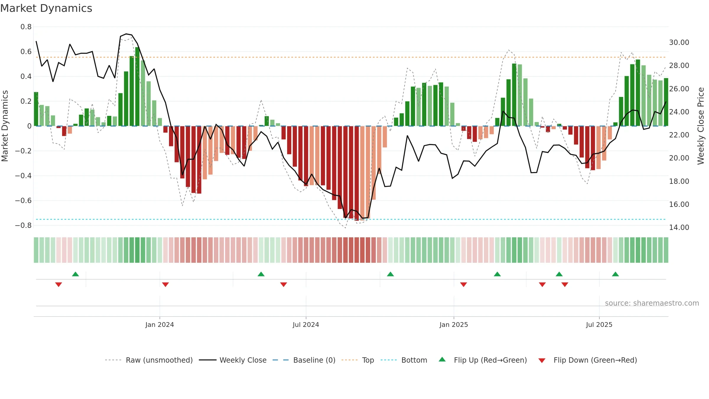 001311 weekly Market Dynamics chart, closing 2025-09-22.